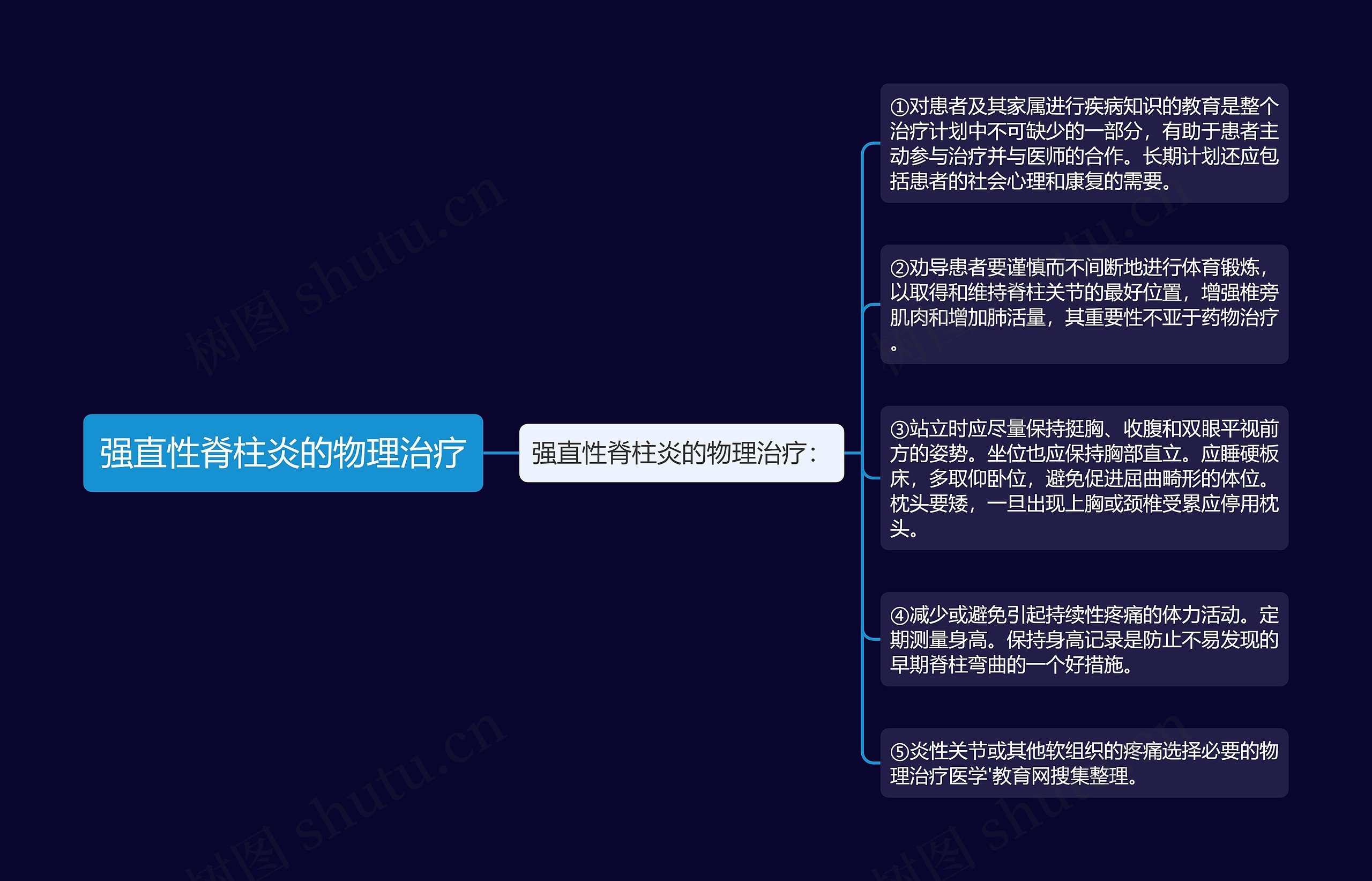 强直性脊柱炎的物理治疗思维导图