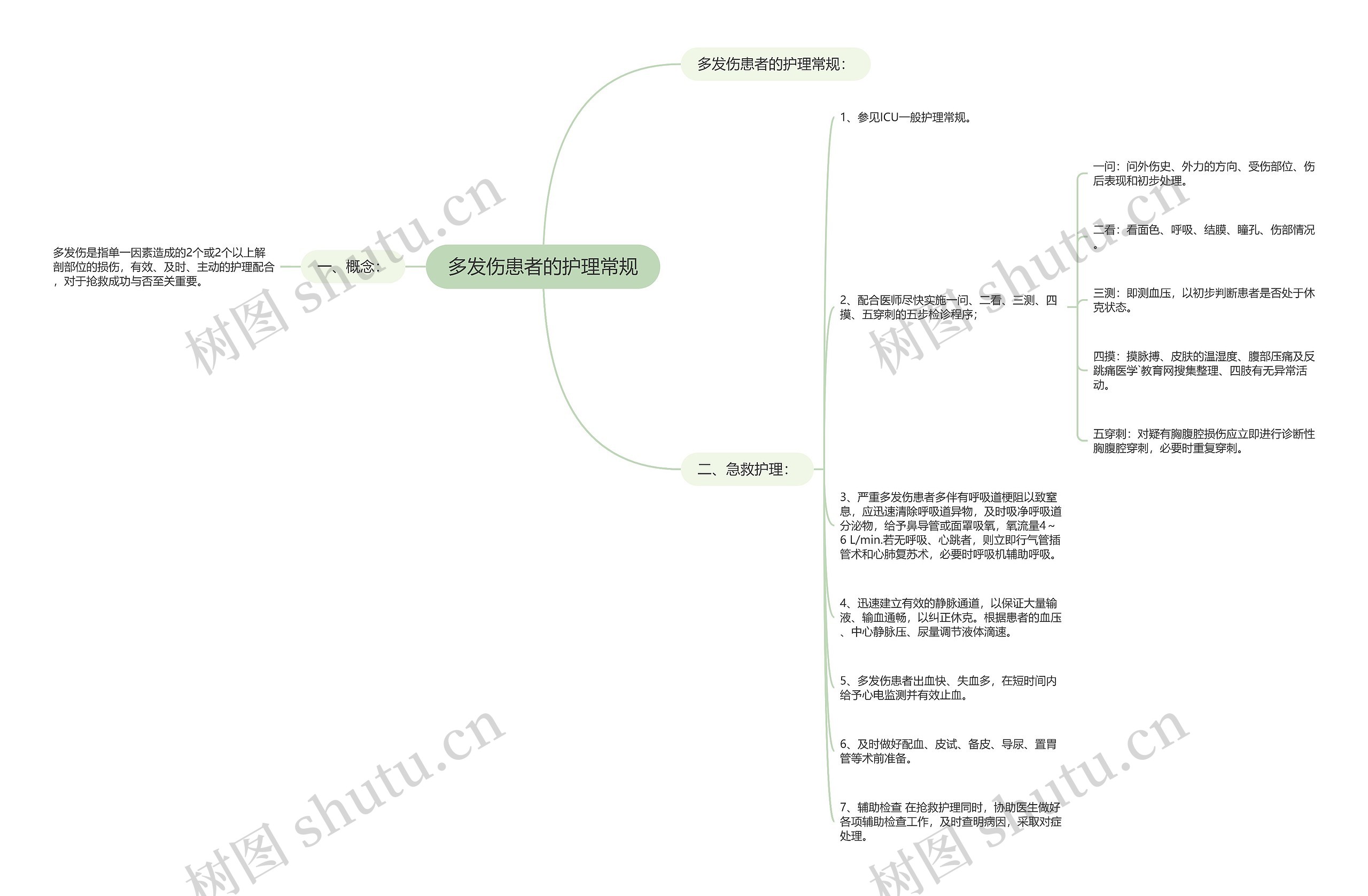 多发伤患者的护理常规思维导图