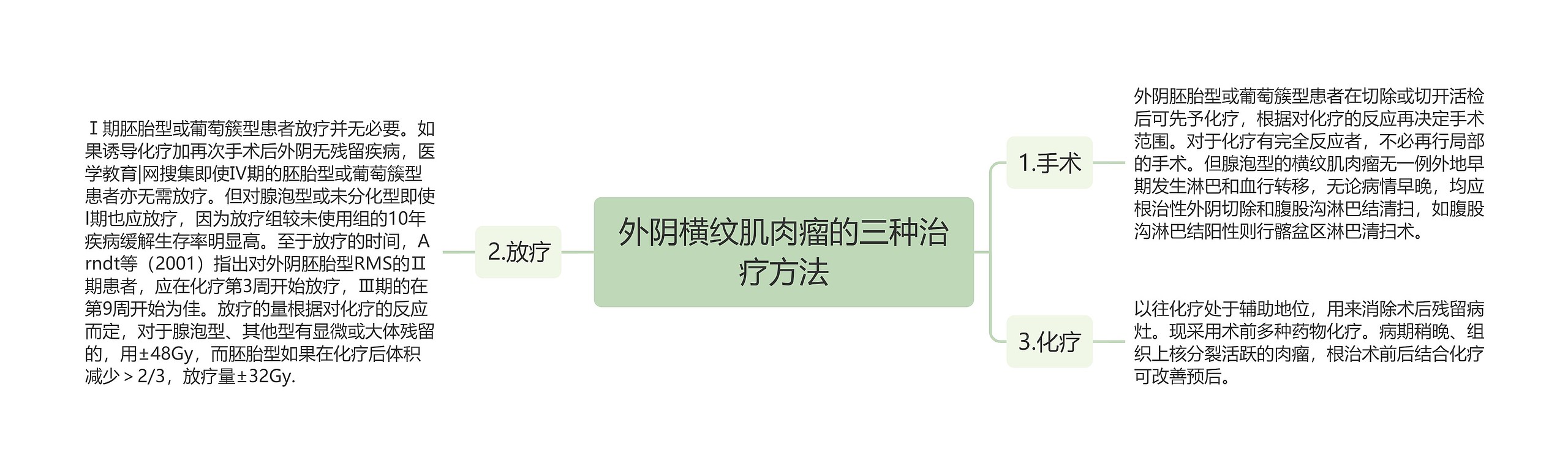 外阴横纹肌肉瘤的三种治疗方法思维导图