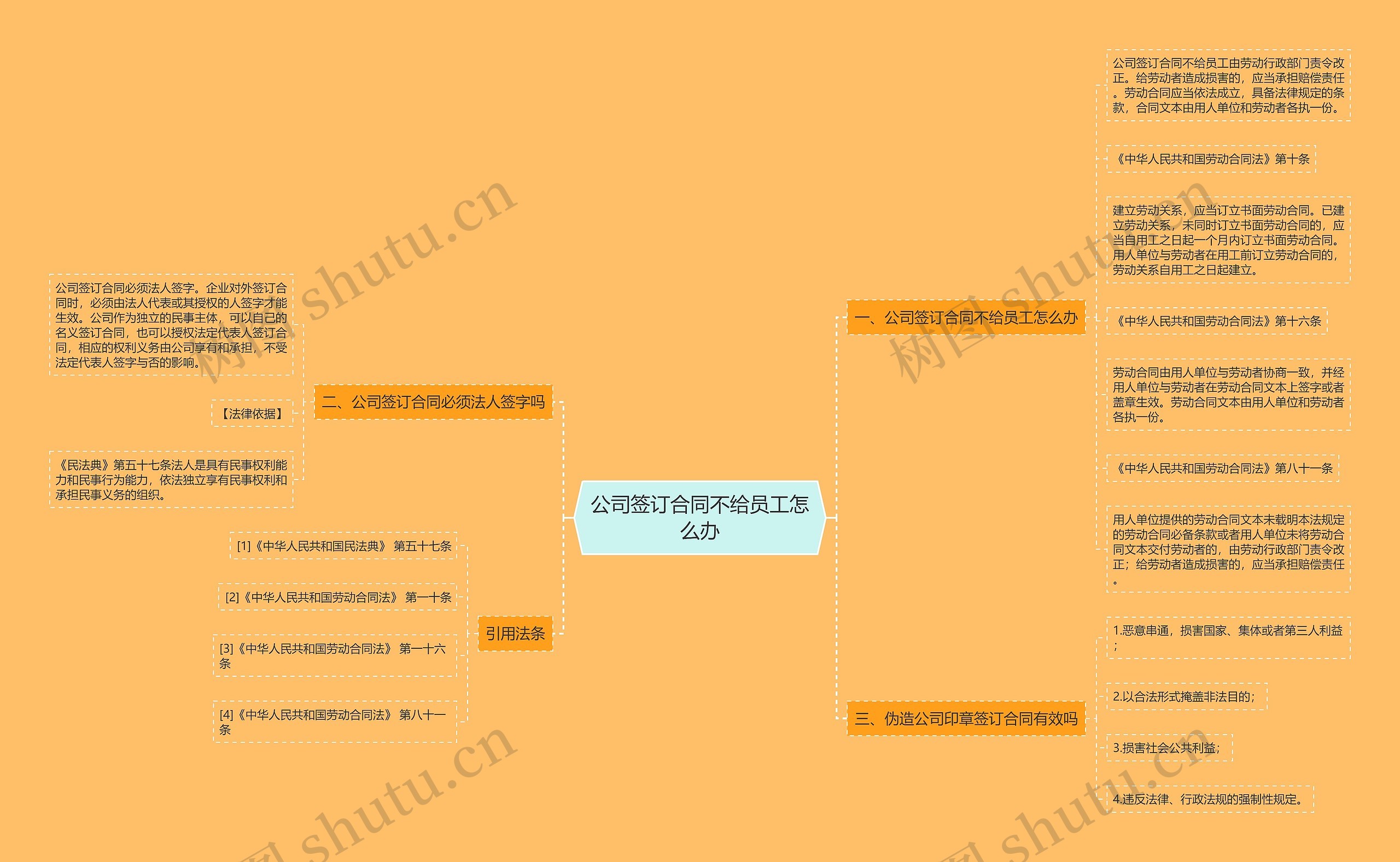 公司签订合同不给员工怎么办思维导图