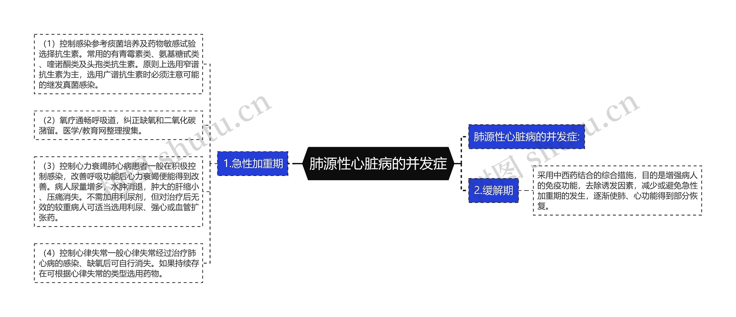 肺源性心脏病的并发症思维导图