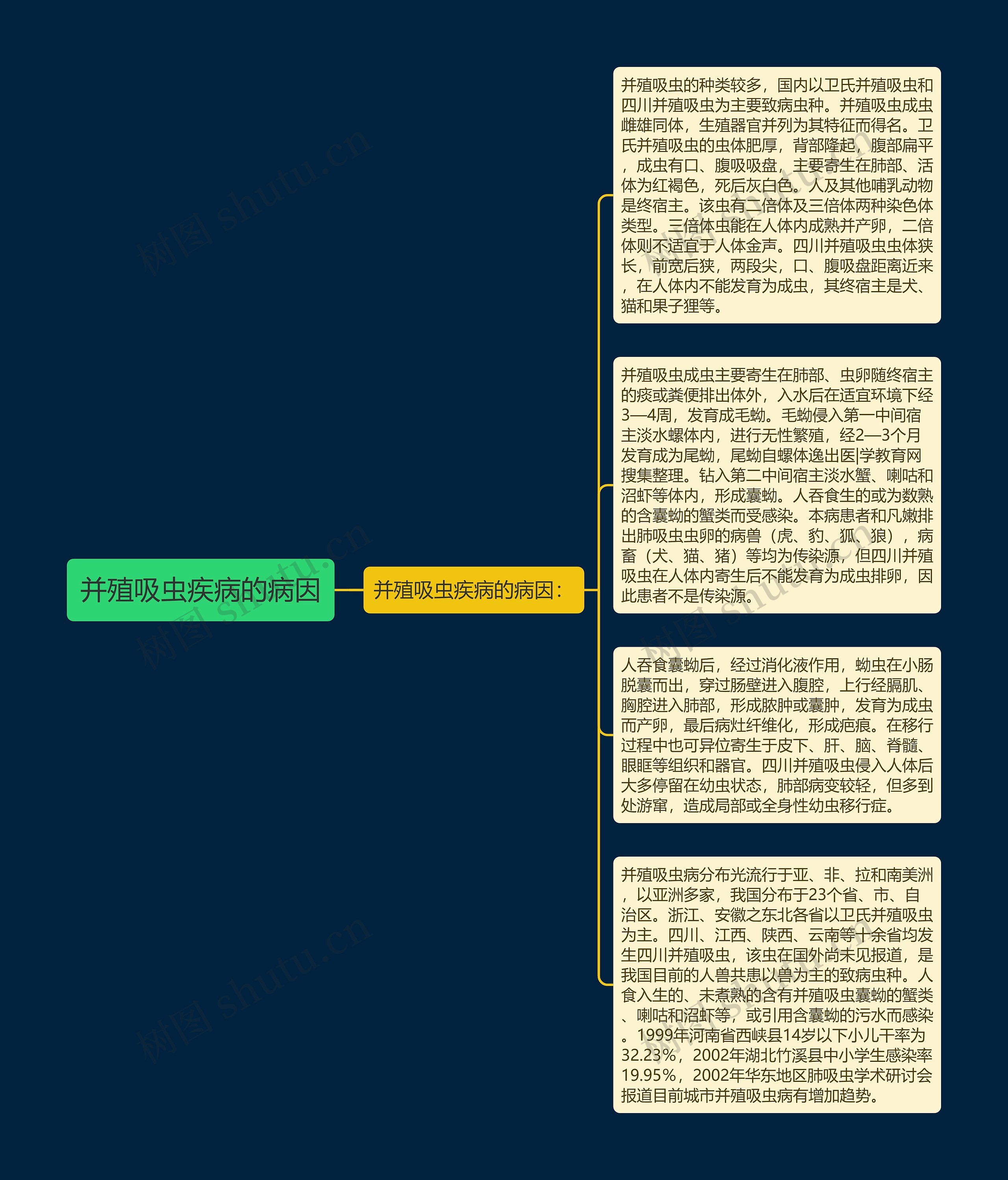 并殖吸虫疾病的病因思维导图