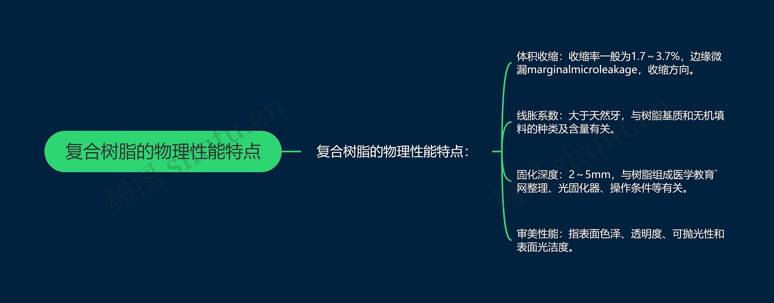 复合树脂的物理性能特点思维导图