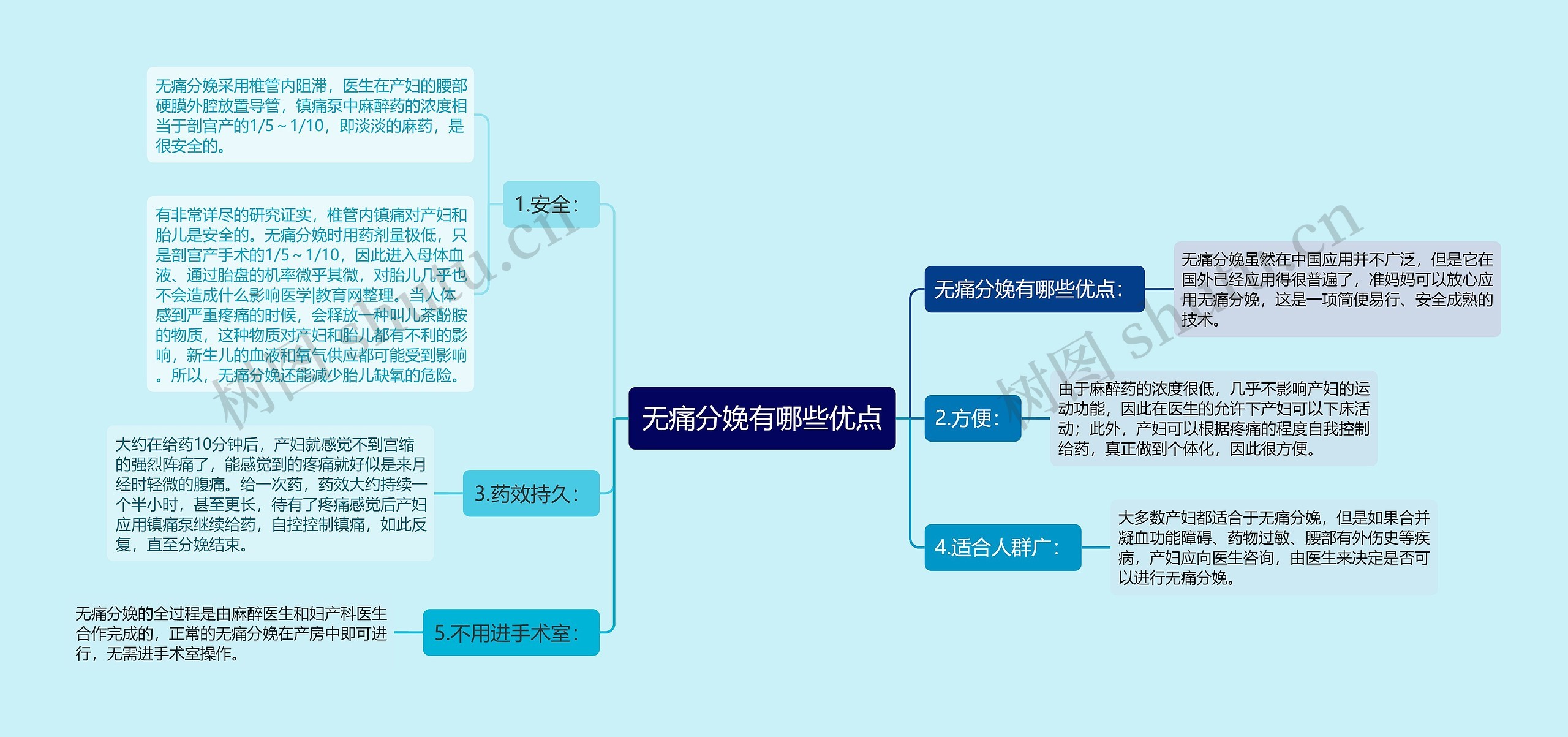 无痛分娩有哪些优点思维导图