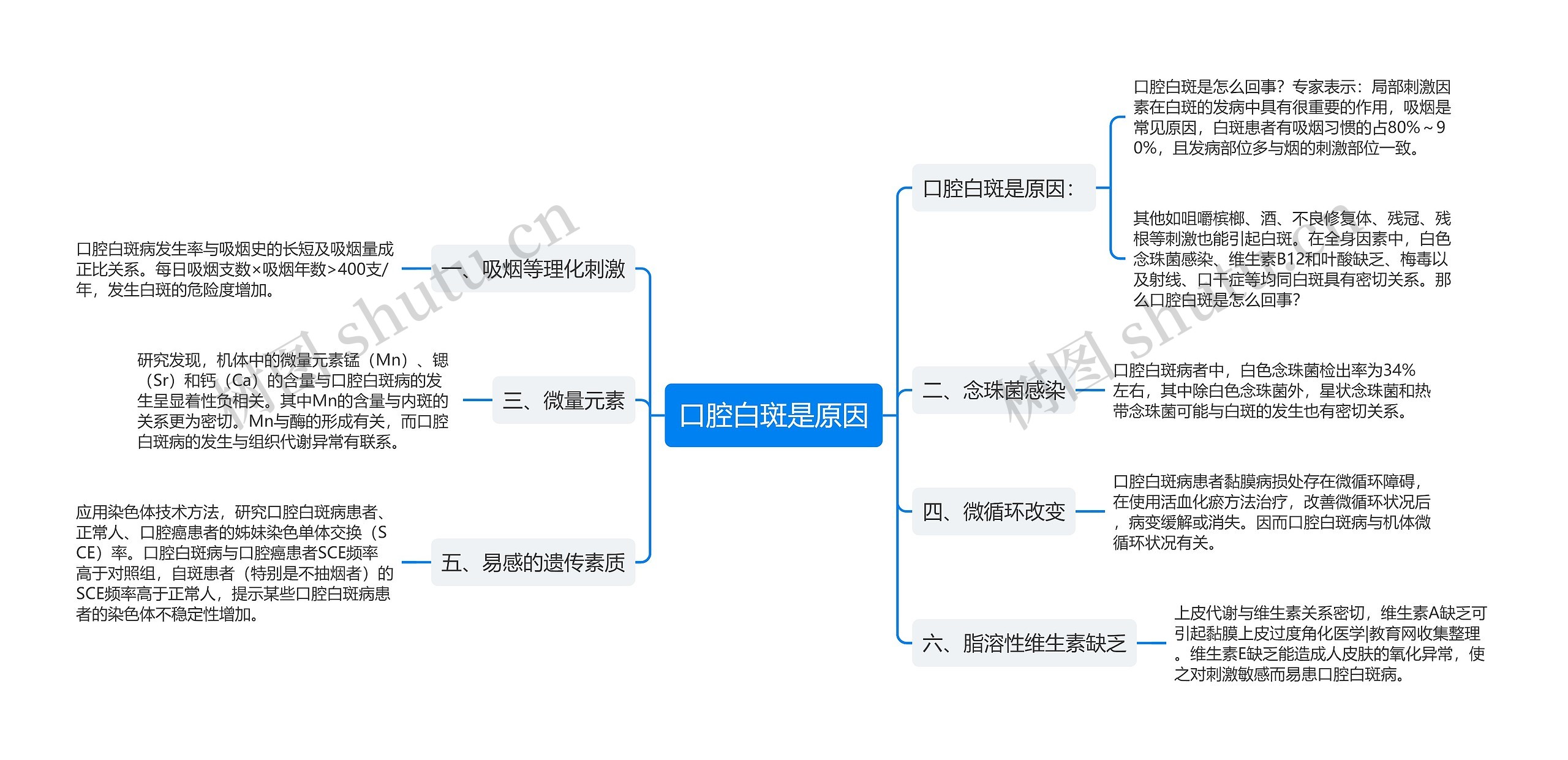 口腔白斑是原因思维导图