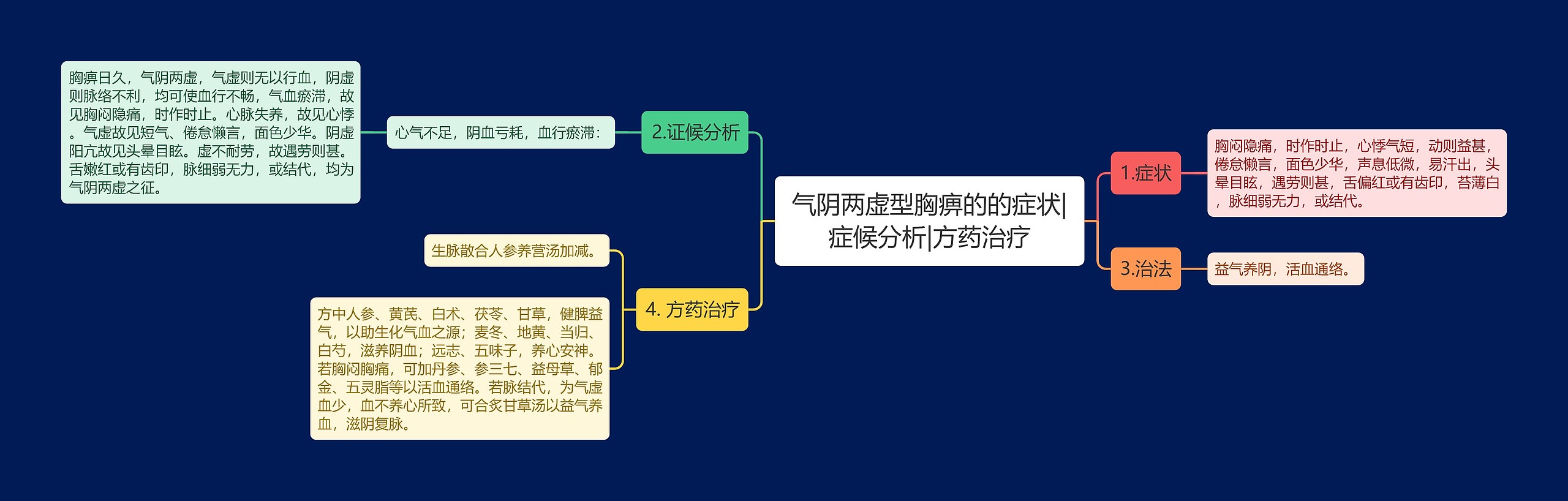 气阴两虚型胸痹的的症状|症候分析|方药治疗思维导图