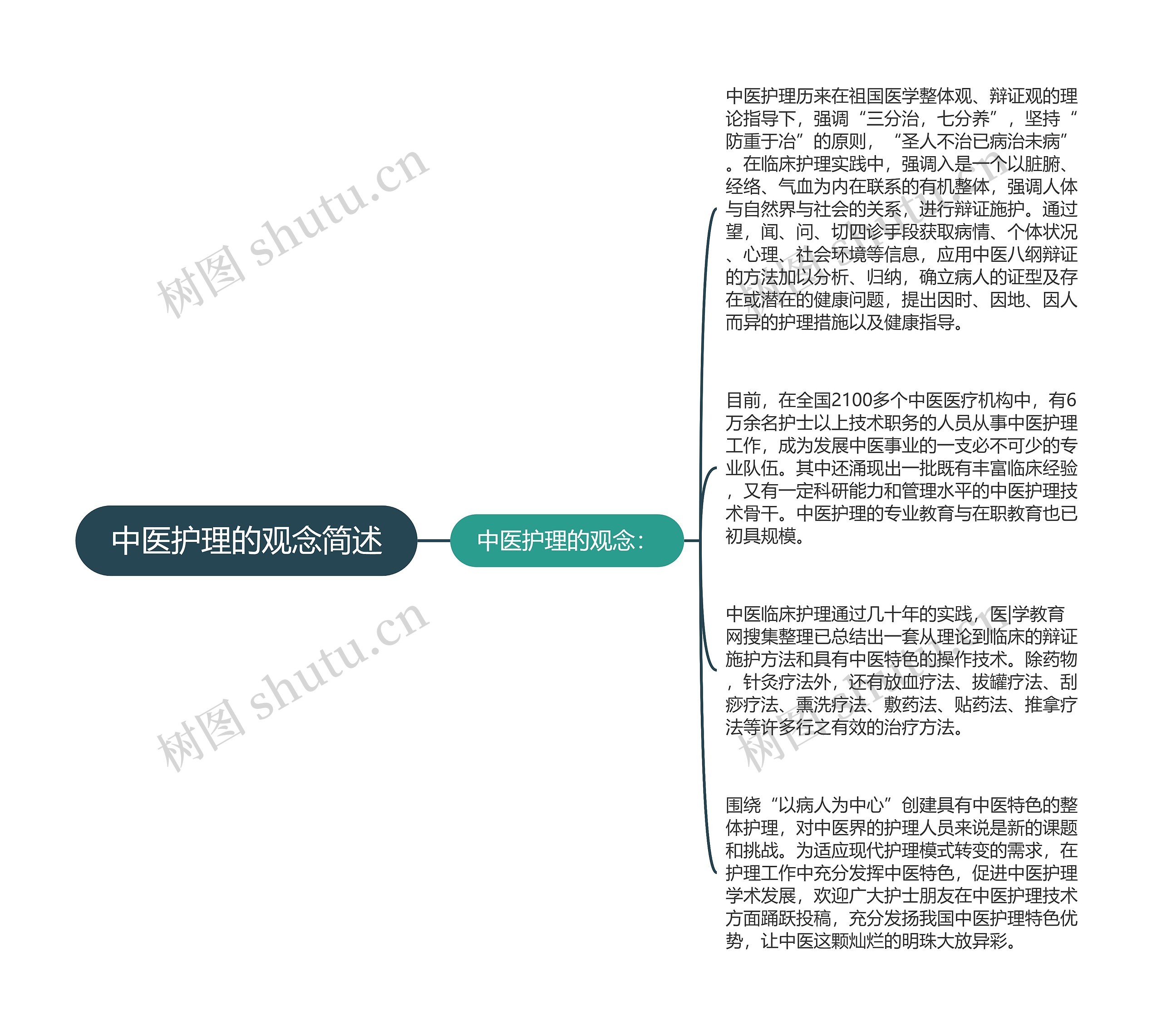 中医护理的观念简述思维导图