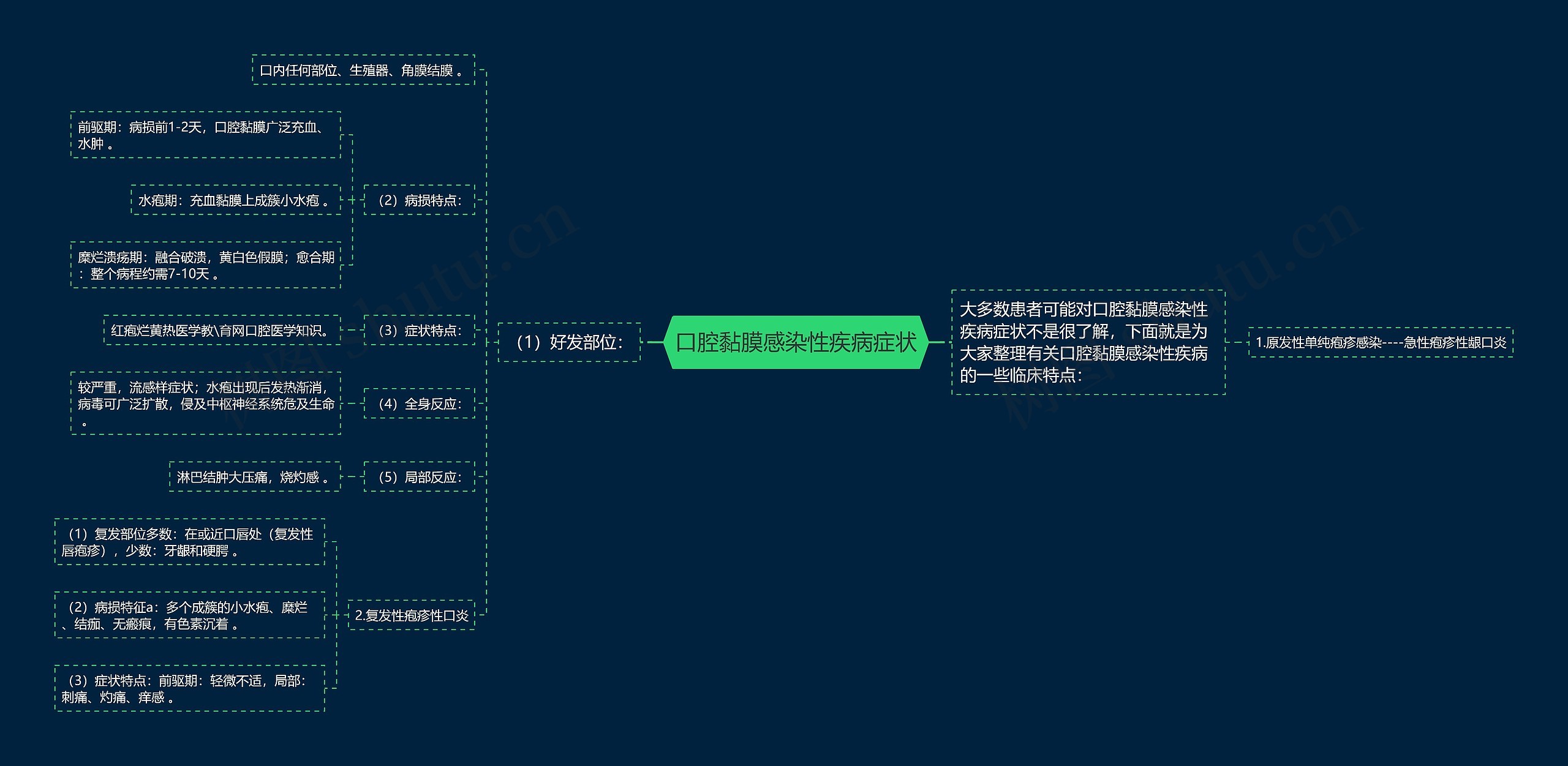 口腔黏膜感染性疾病症状思维导图