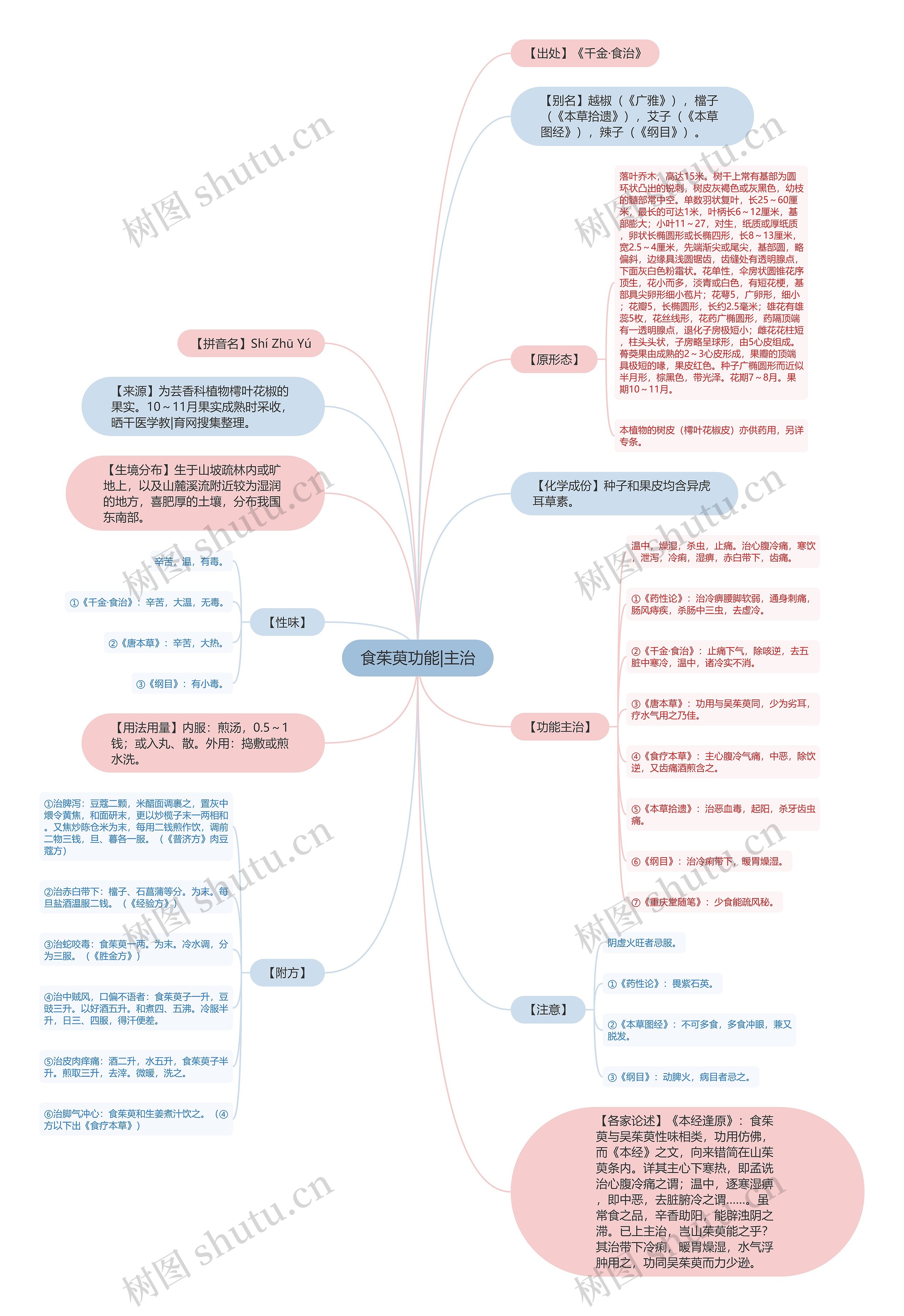 食茱萸功能|主治思维导图