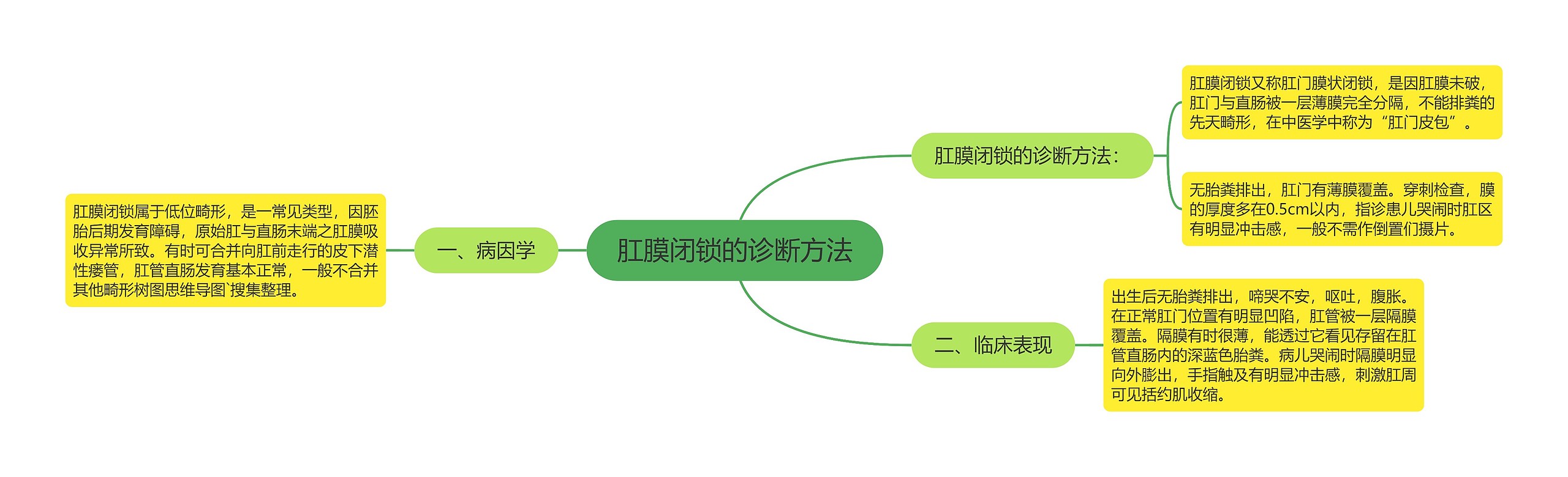 肛膜闭锁的诊断方法思维导图