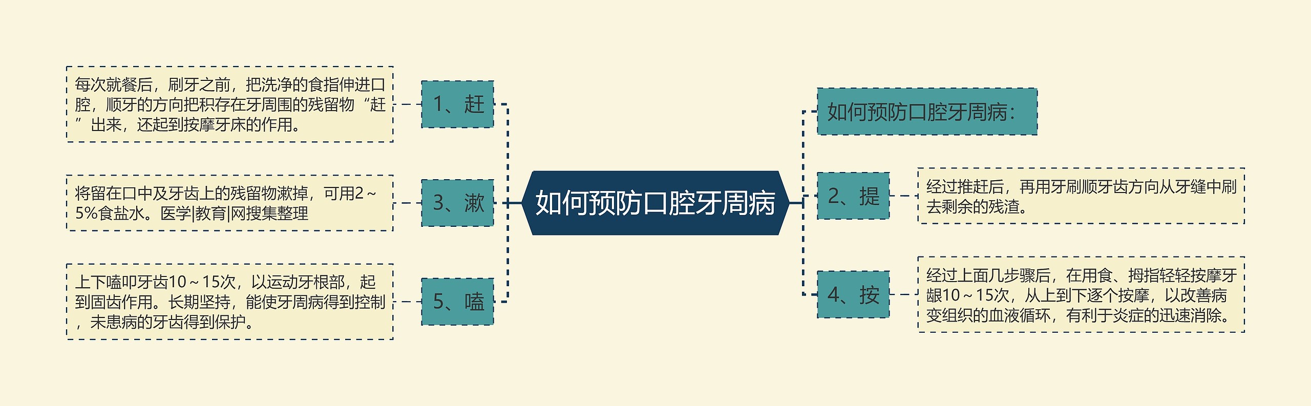 如何预防口腔牙周病 如何预防口腔牙周病