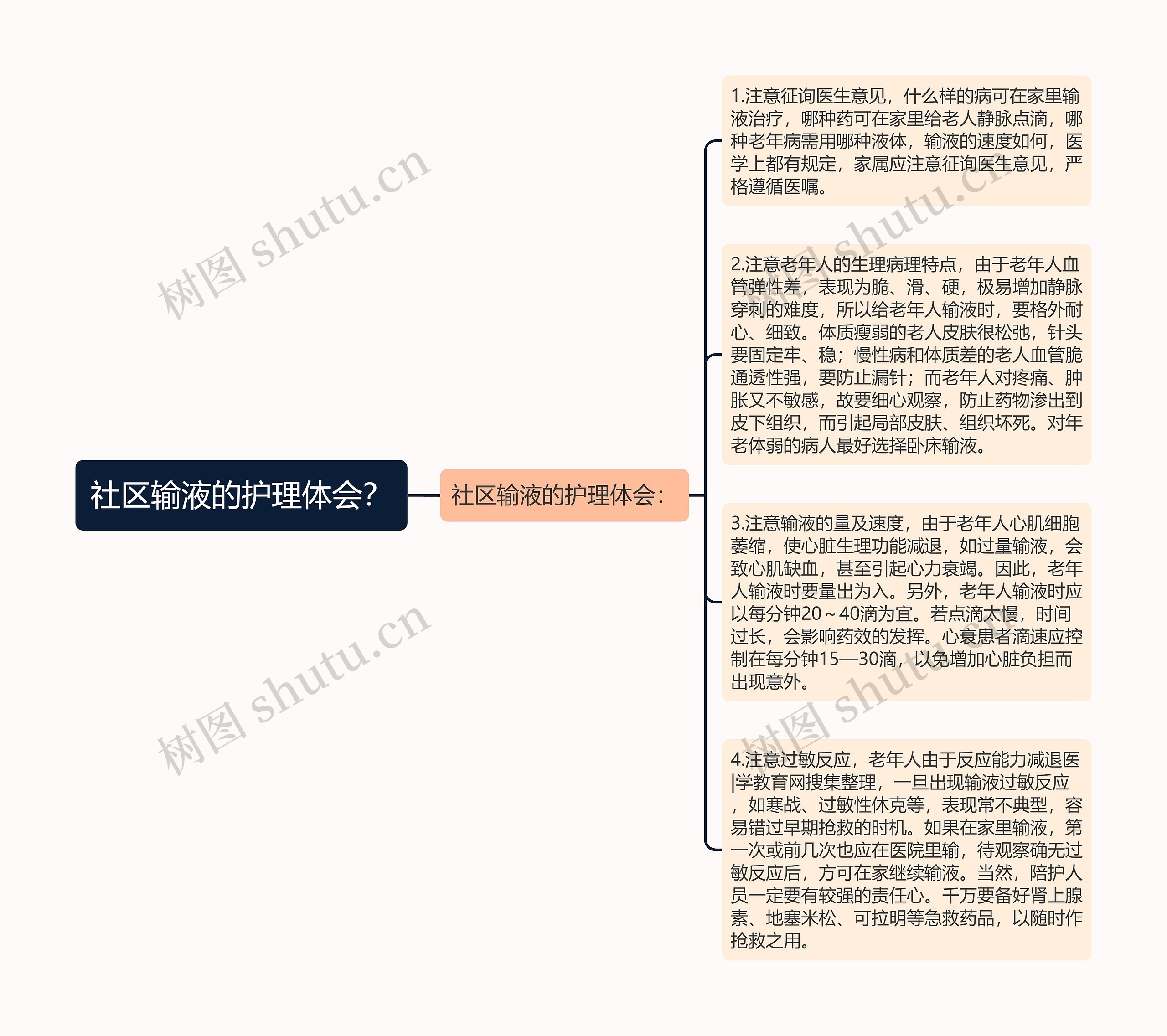 社区输液的护理体会？思维导图