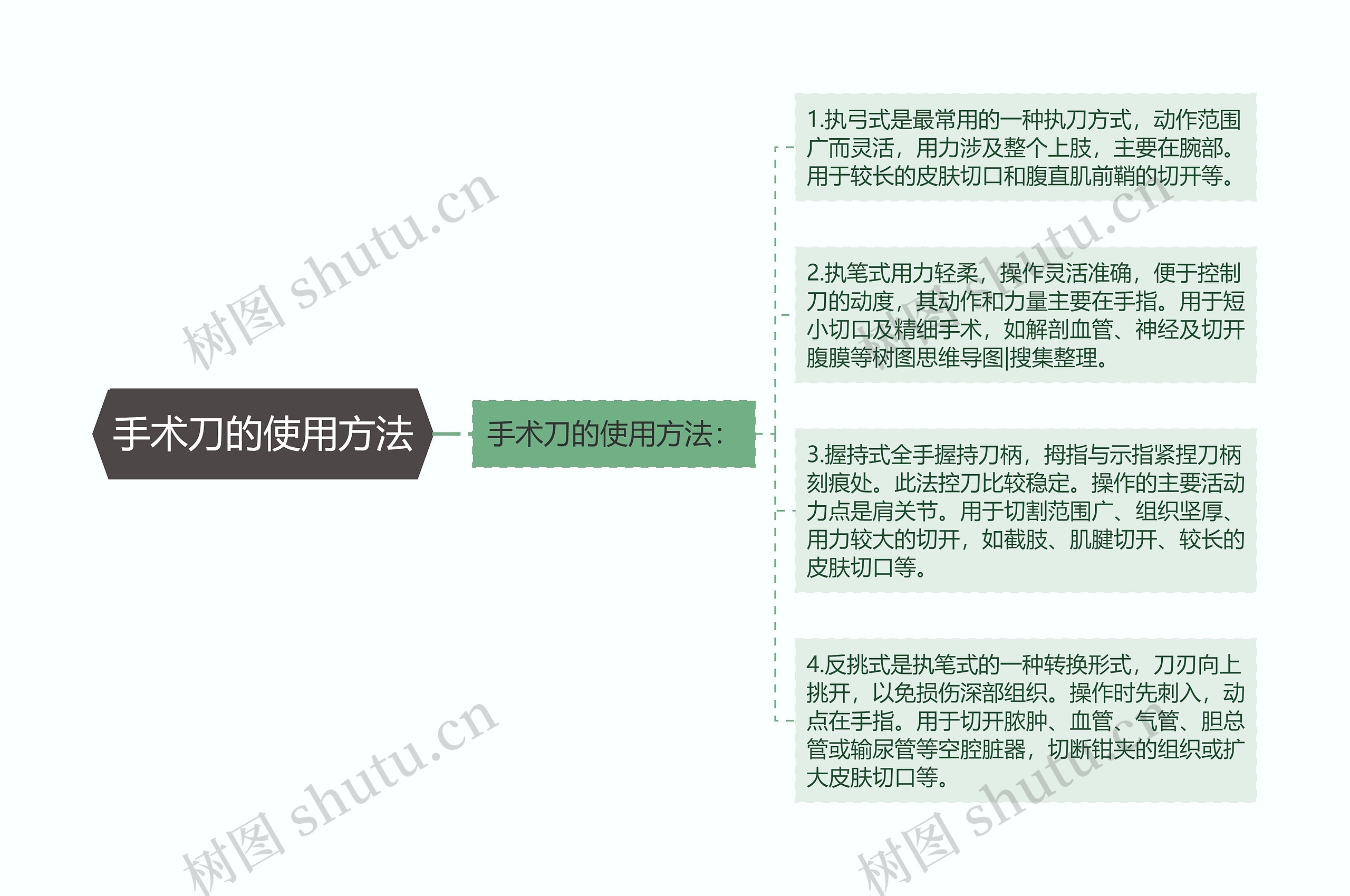 手术刀的使用方法思维导图