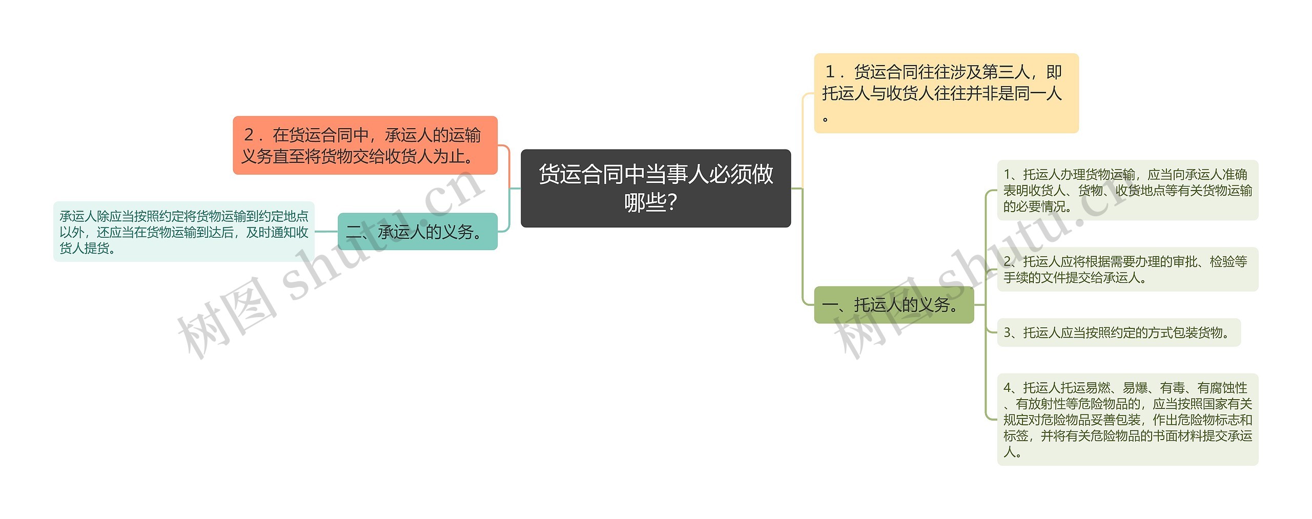 货运合同中当事人必须做哪些？思维导图