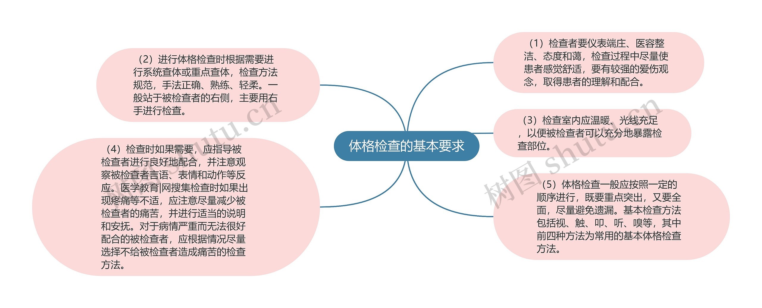 体格检查的基本要求思维导图