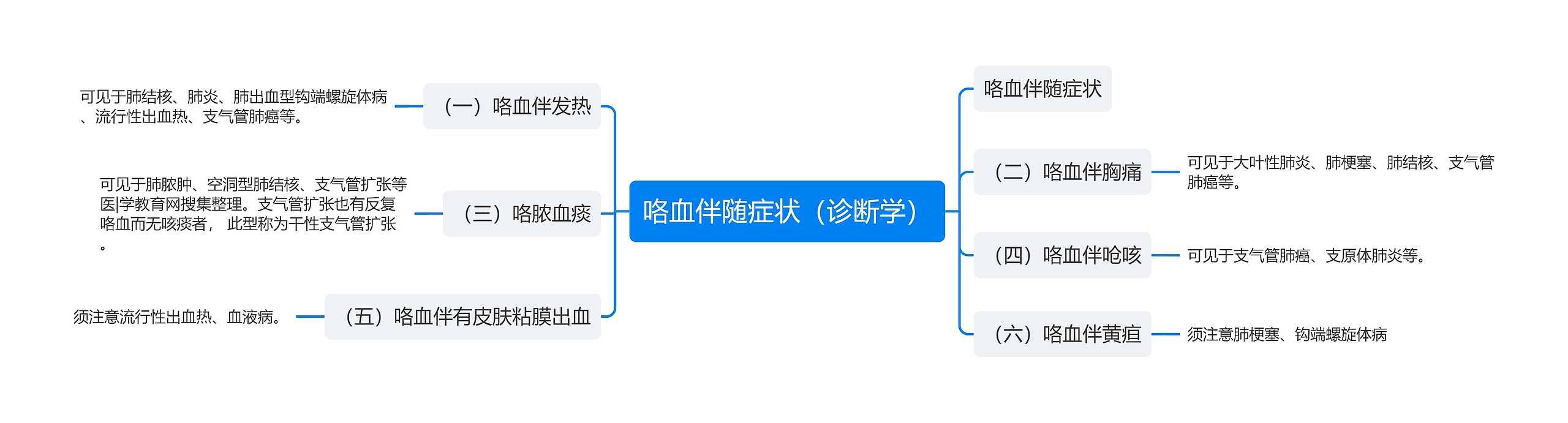 咯血伴随症状（诊断学）