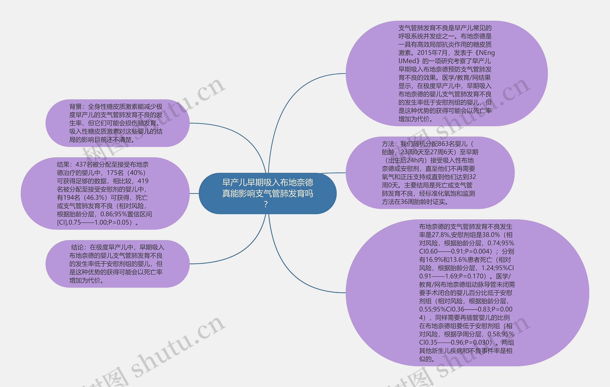 早产儿早期吸入布地奈德真能影响支气管肺发育吗？思维导图