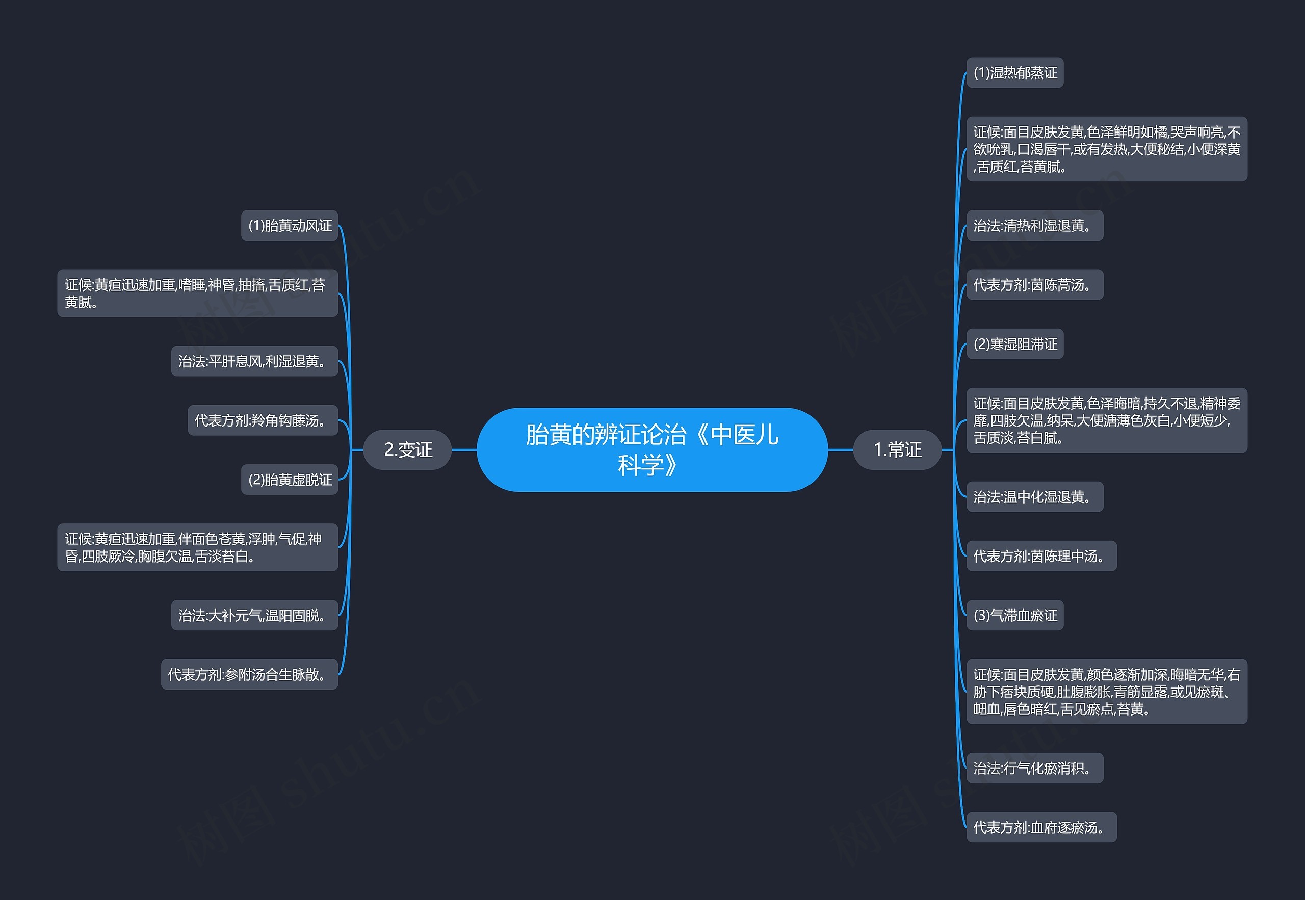 胎黄的辨证论治《中医儿科学》思维导图