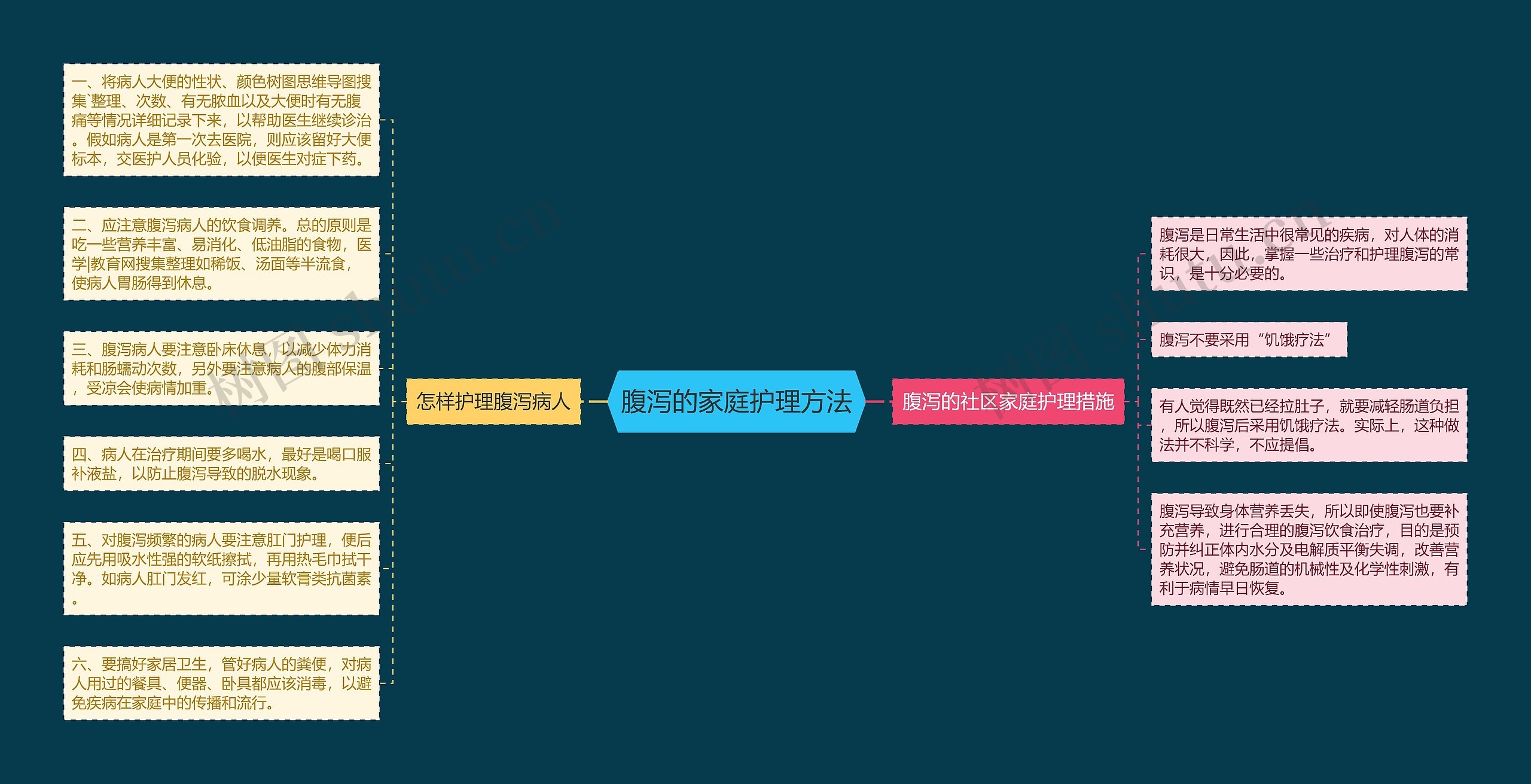 腹泻的家庭护理方法思维导图