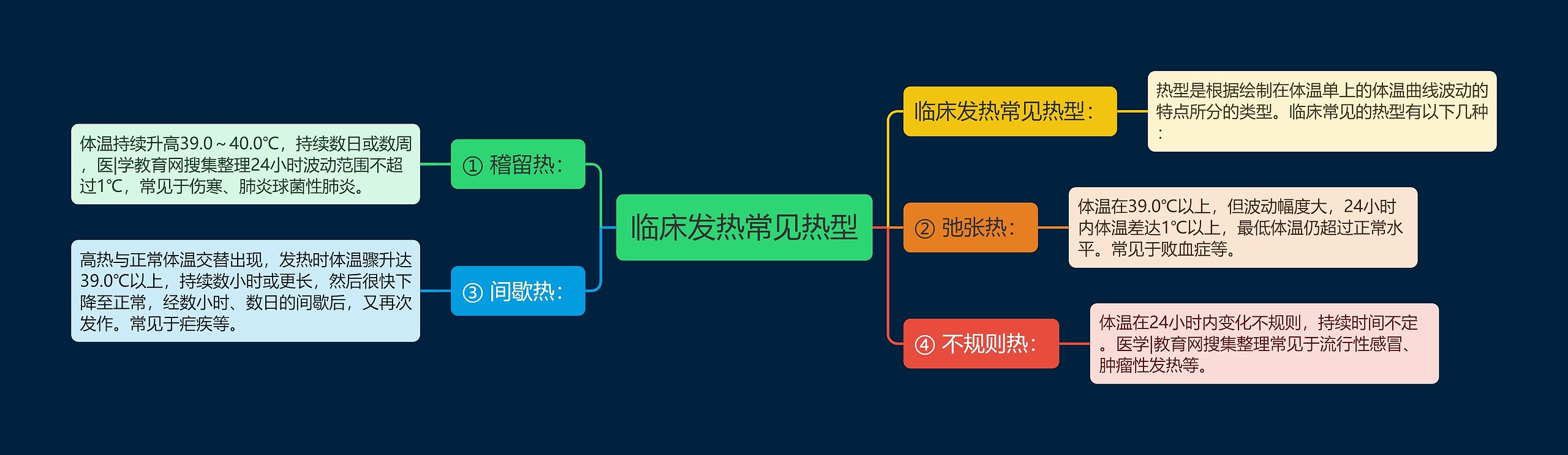 临床发热常见热型