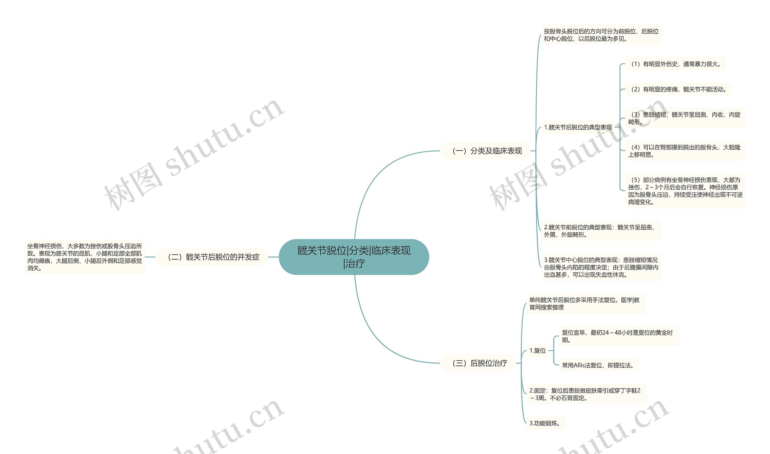 髋关节脱位|分类|临床表现|治疗 髋关节脱位|分类|临床表现|治疗