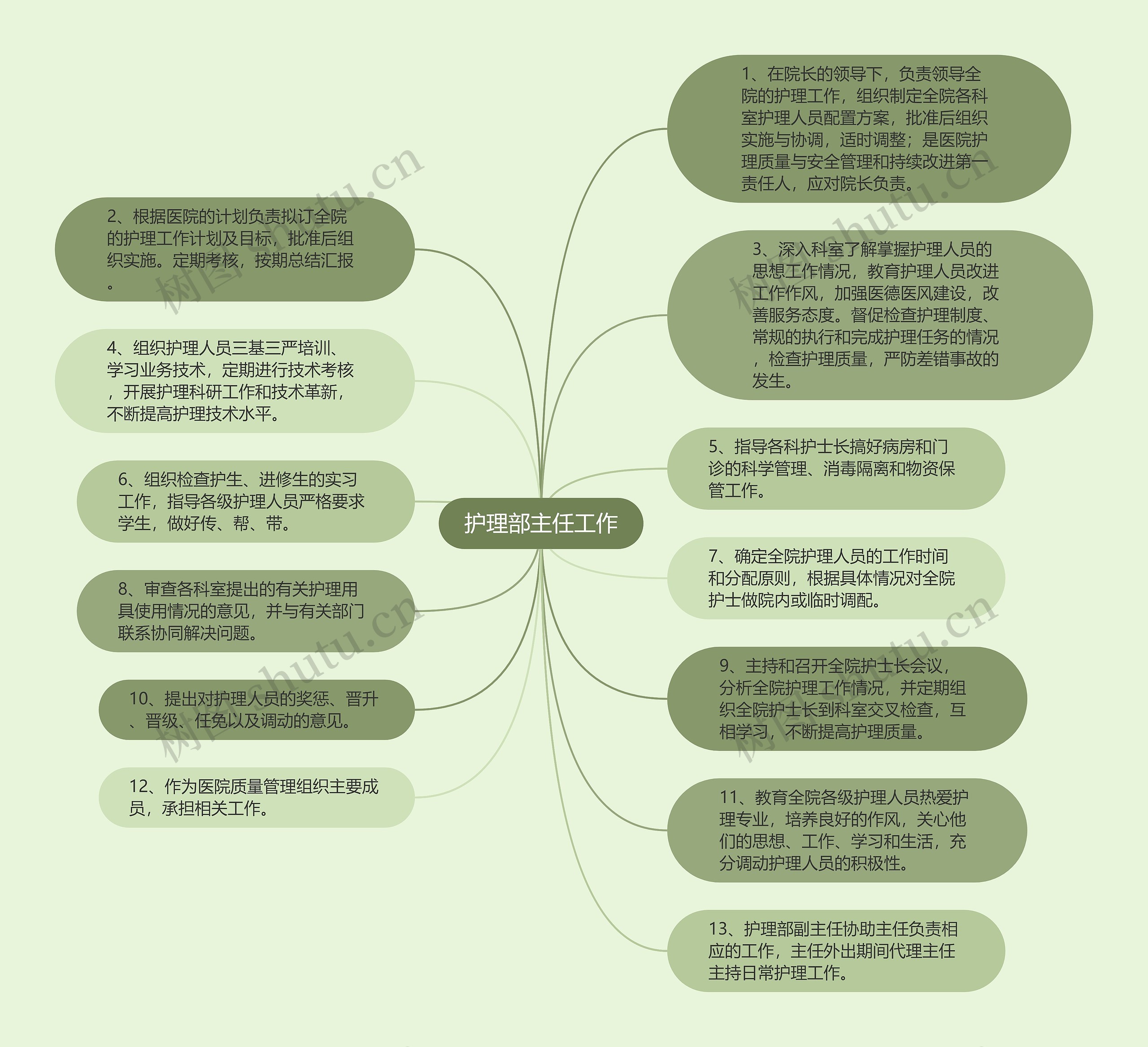 护理部主任工作思维导图