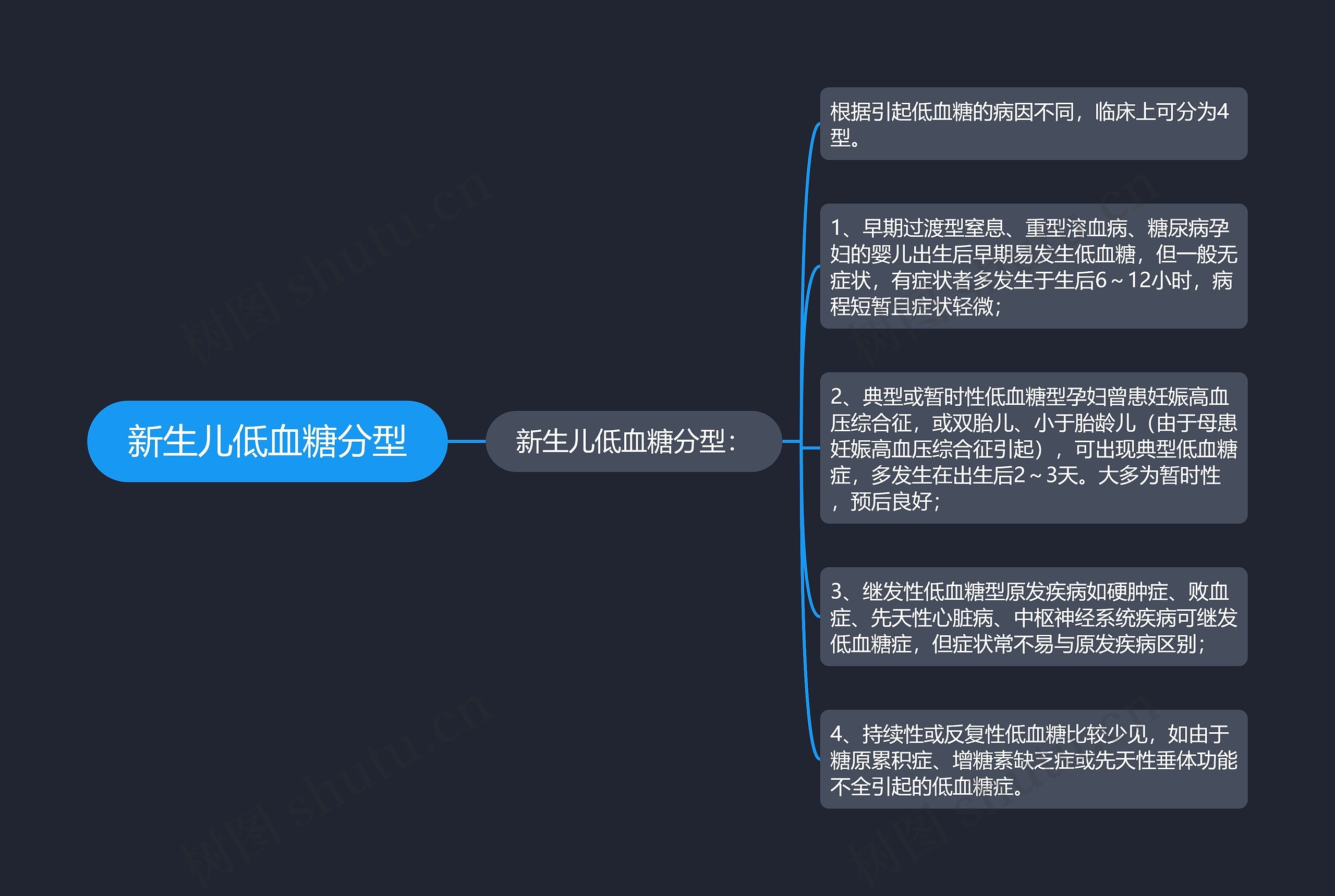 新生儿低血糖分型思维导图