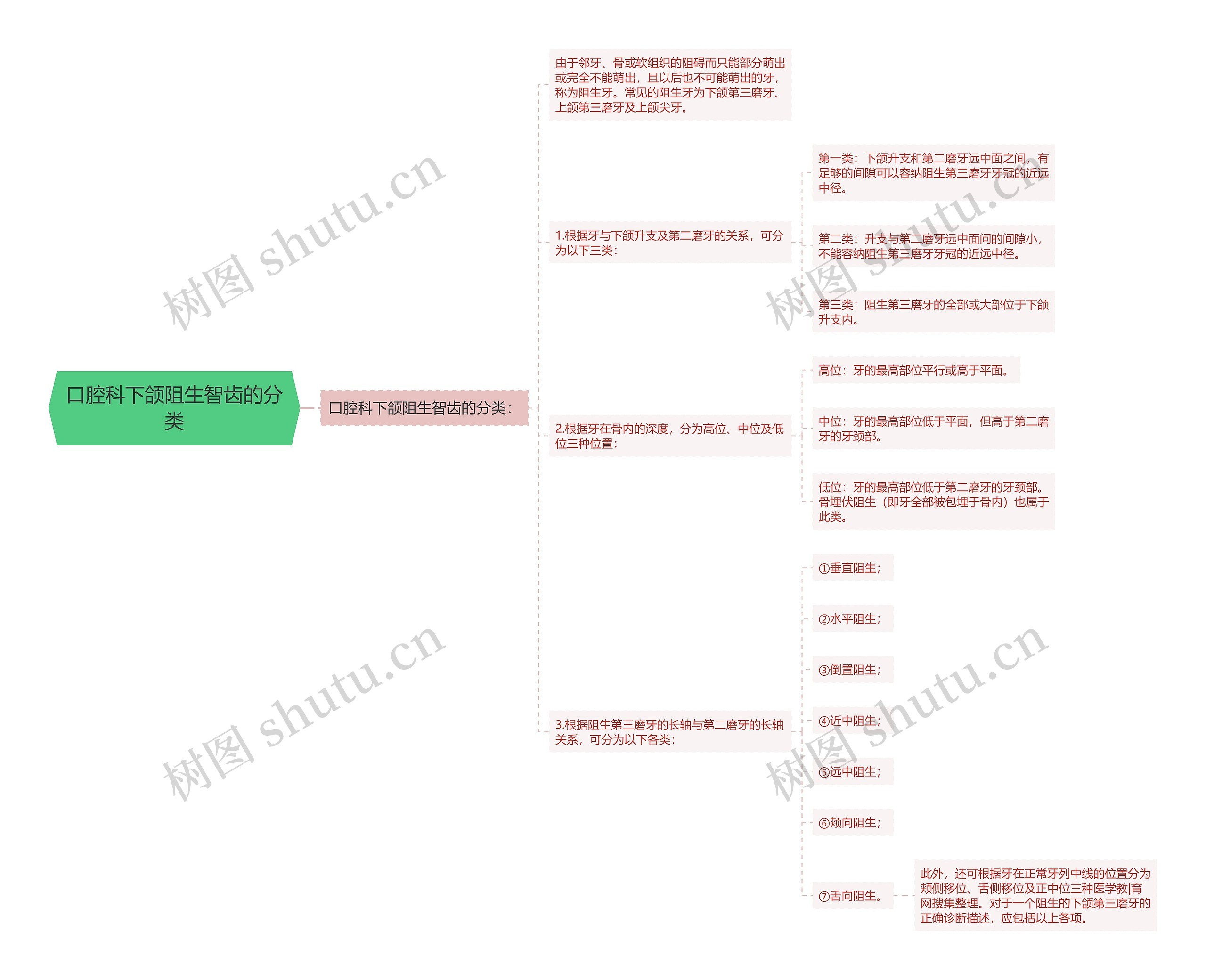 口腔科下颌阻生智齿的分类