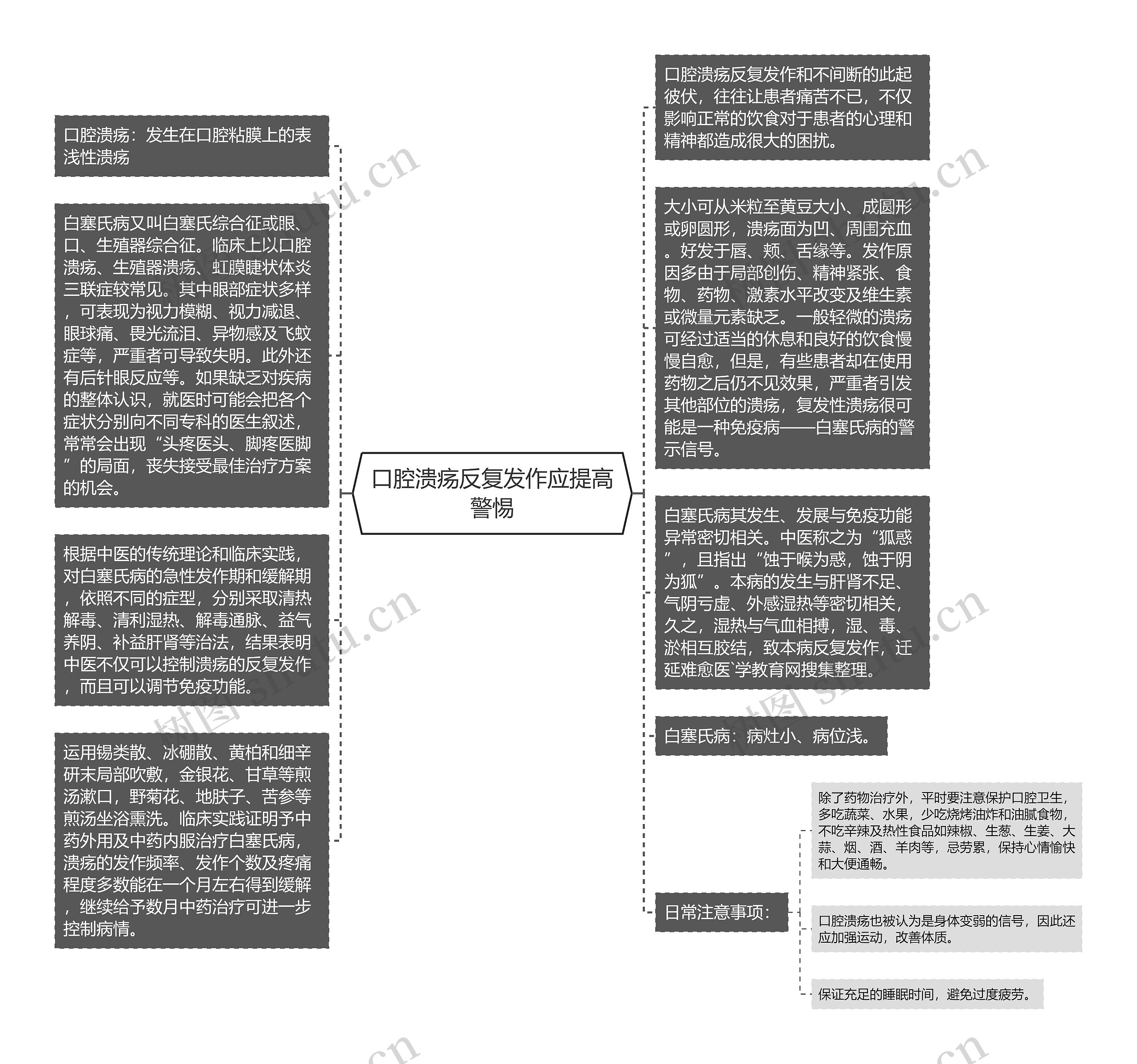 口腔溃疡反复发作应提高警惕思维导图