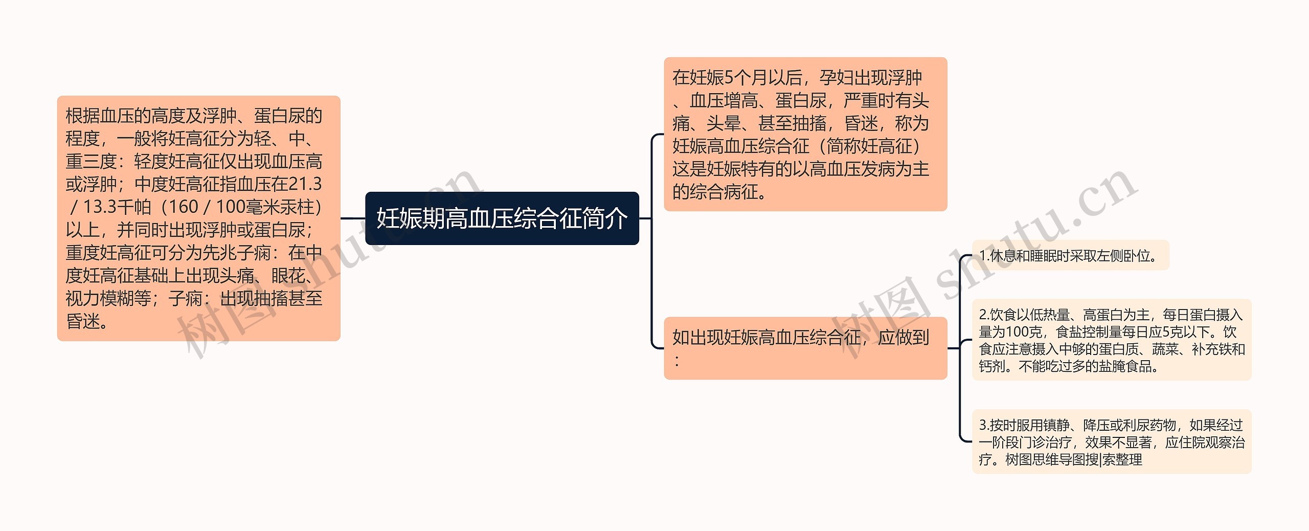 妊娠期高血压综合征简介思维导图