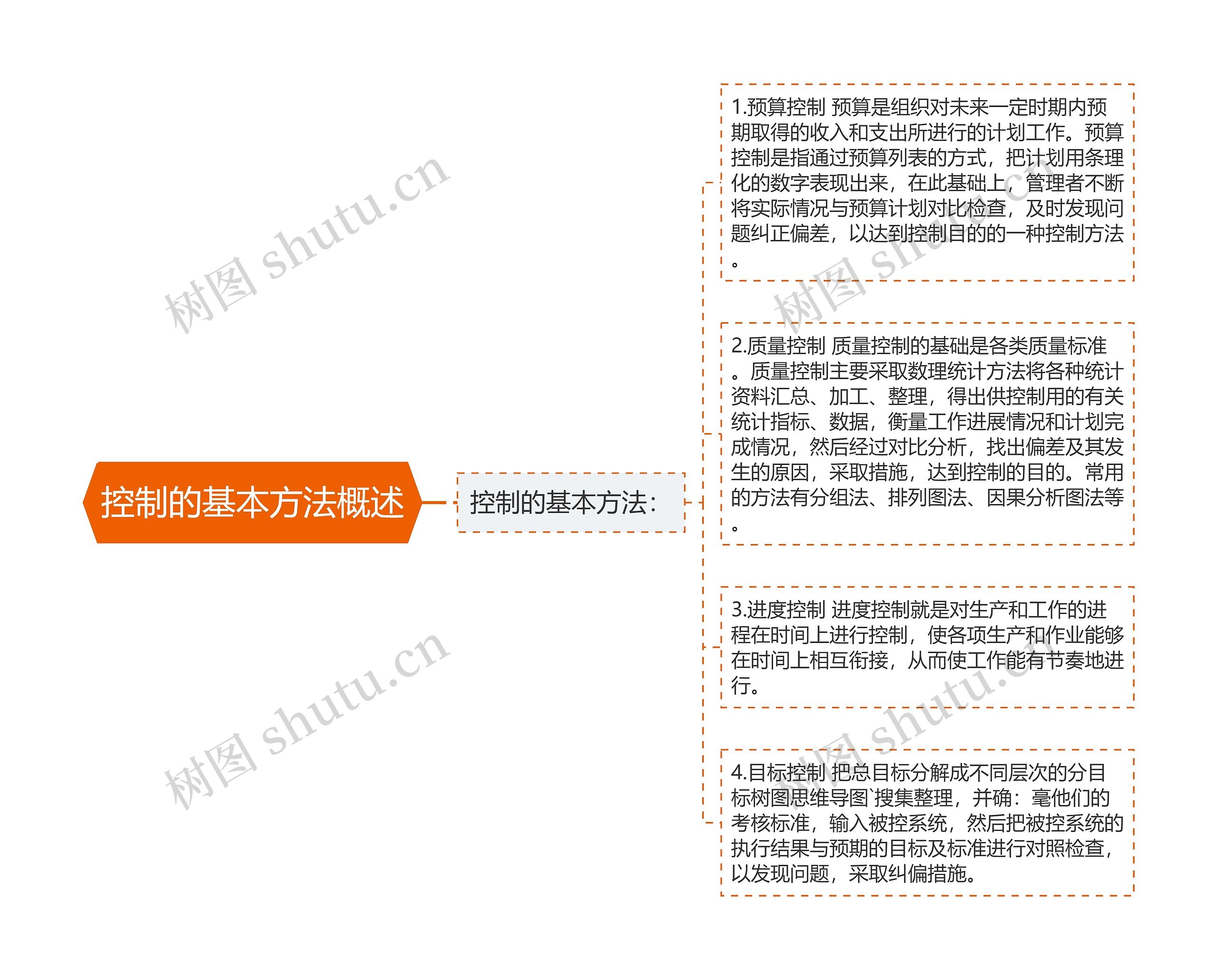 控制的基本方法概述 控制的基本方法概述