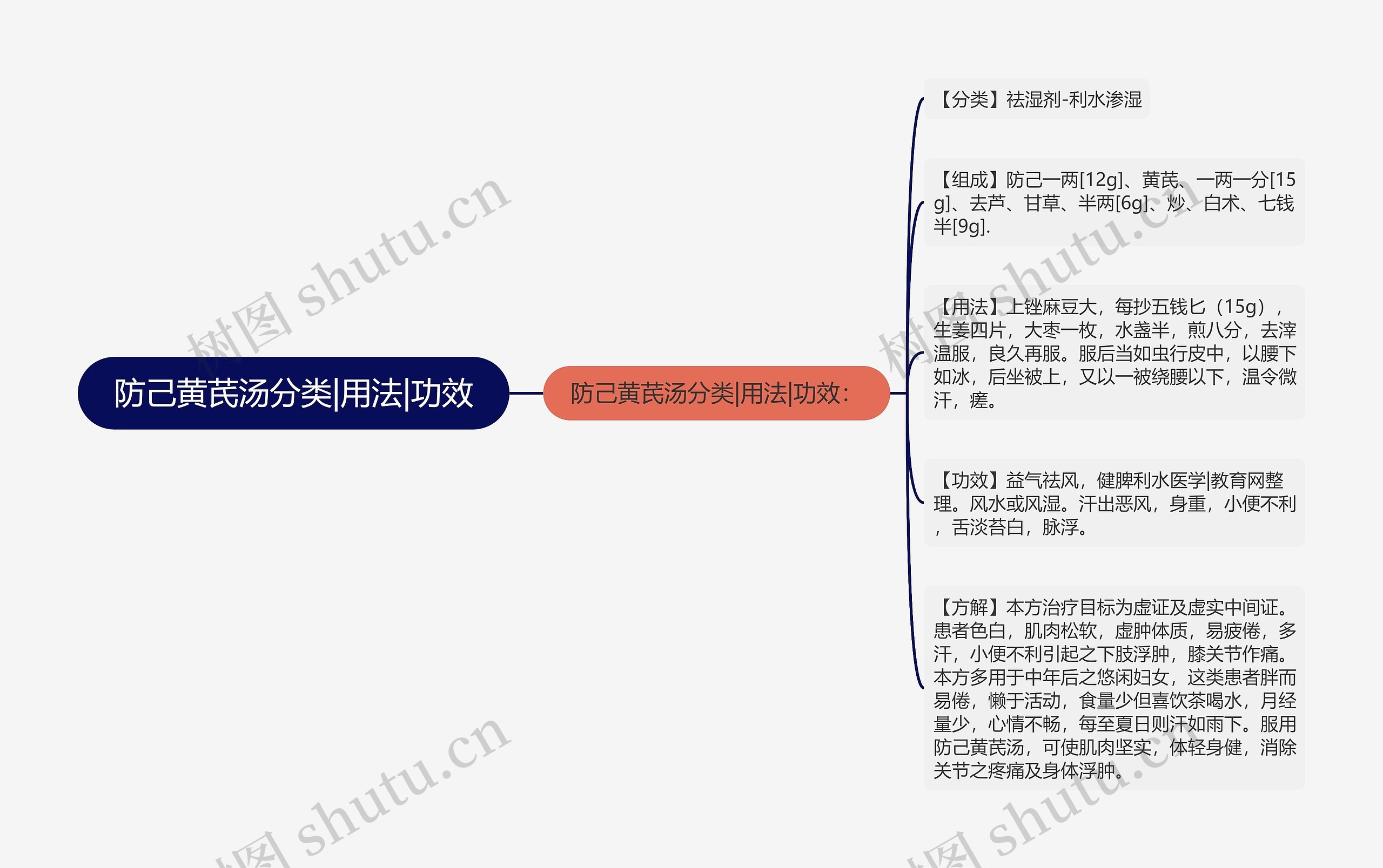 防己黄芪汤分类|用法|功效