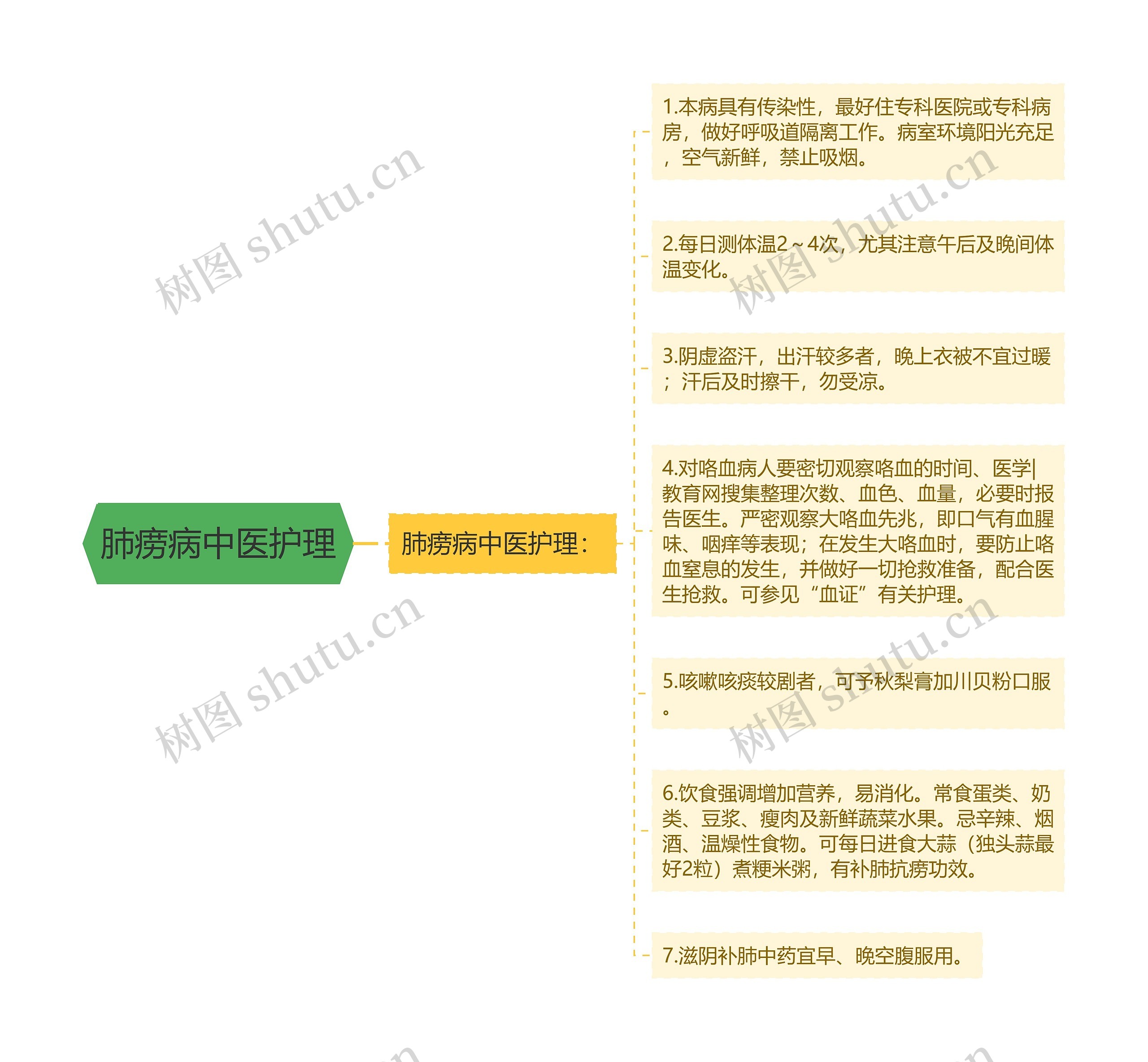 肺痨病中医护理思维导图