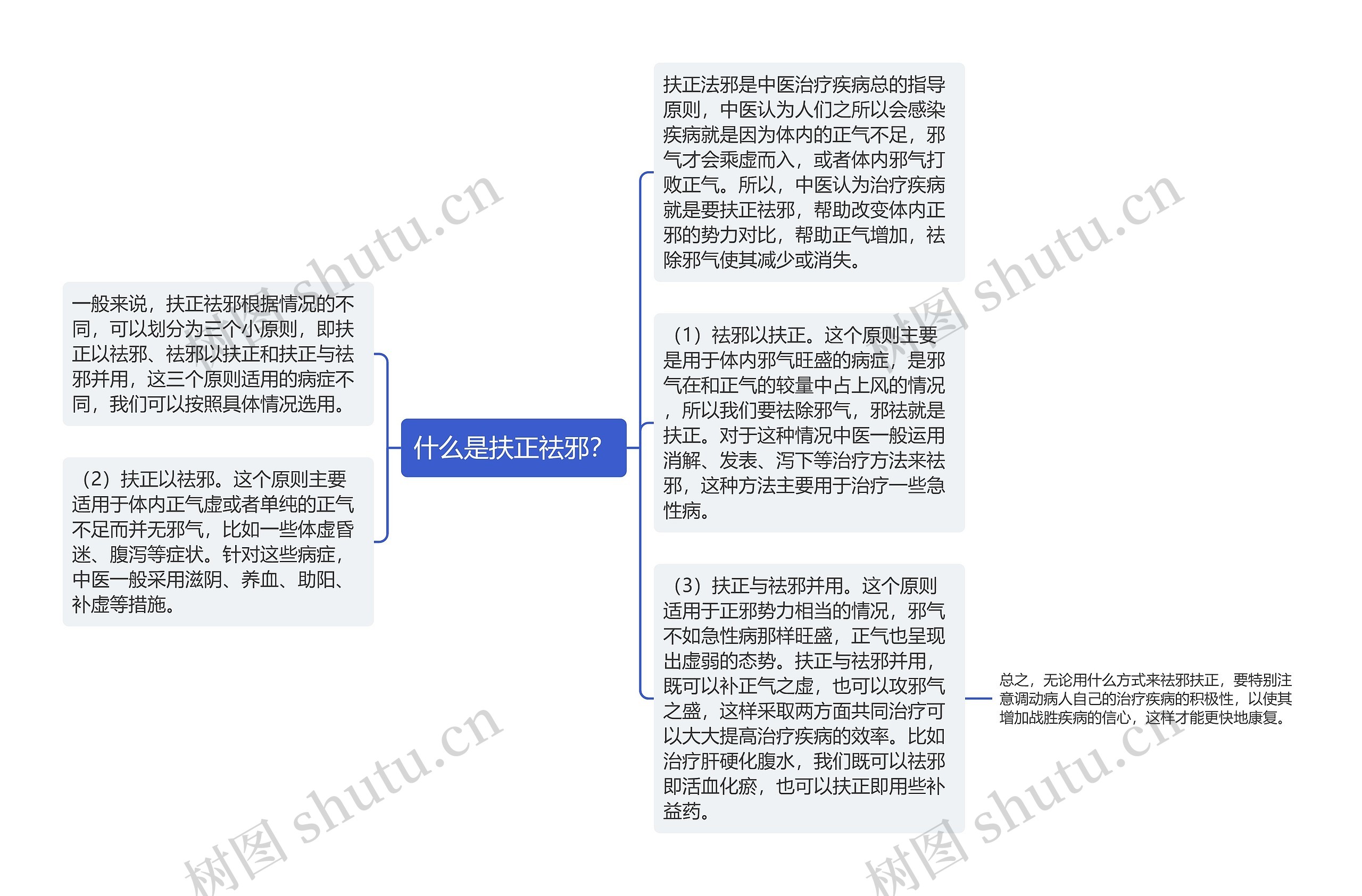 什么是扶正祛邪？思维导图