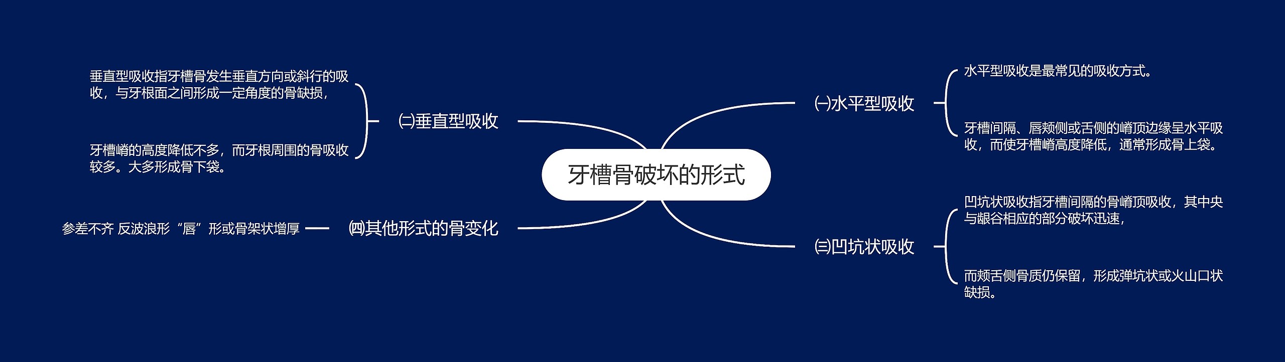 牙槽骨破坏的形式 牙槽骨破坏的形式