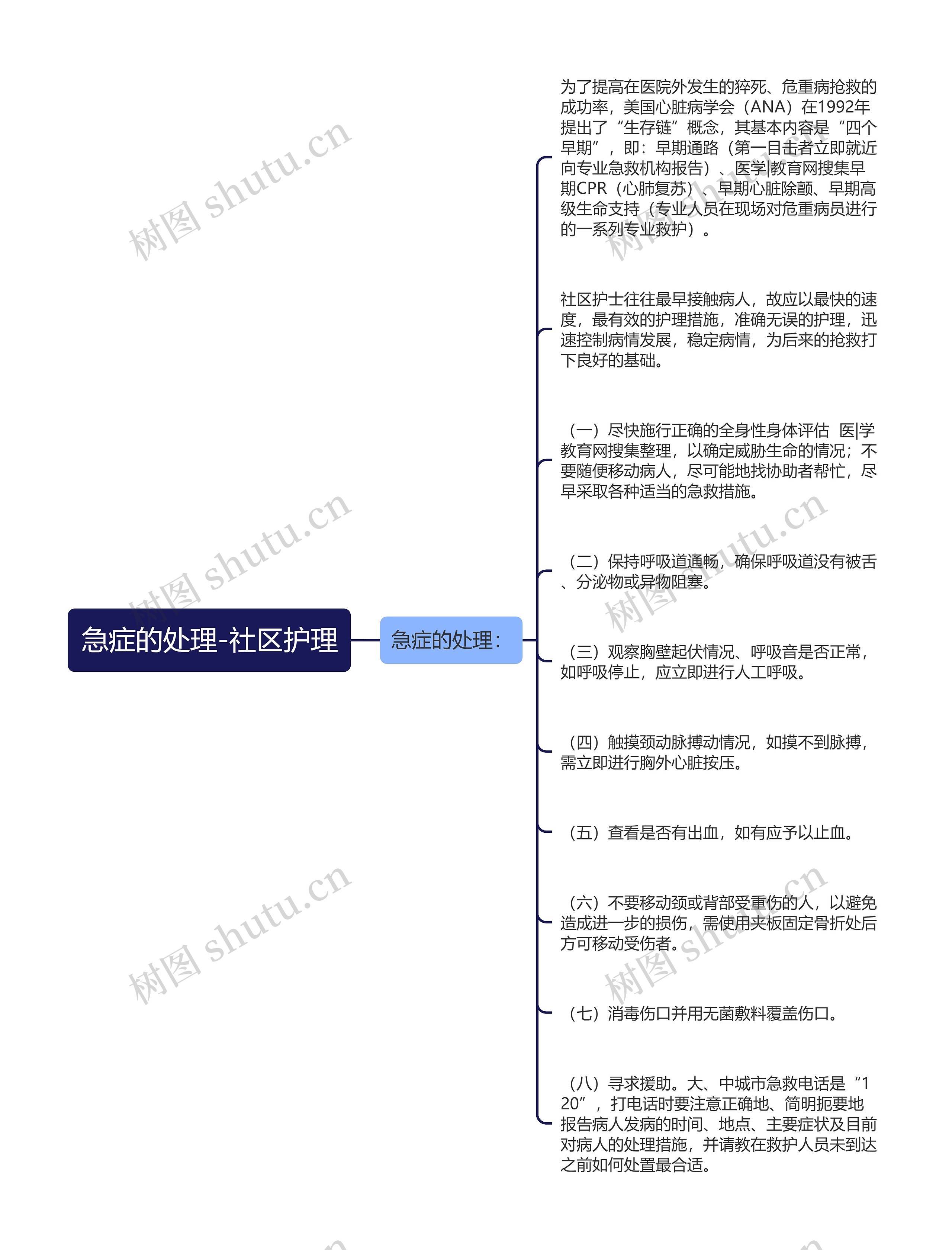 急症的处理-社区护理思维导图