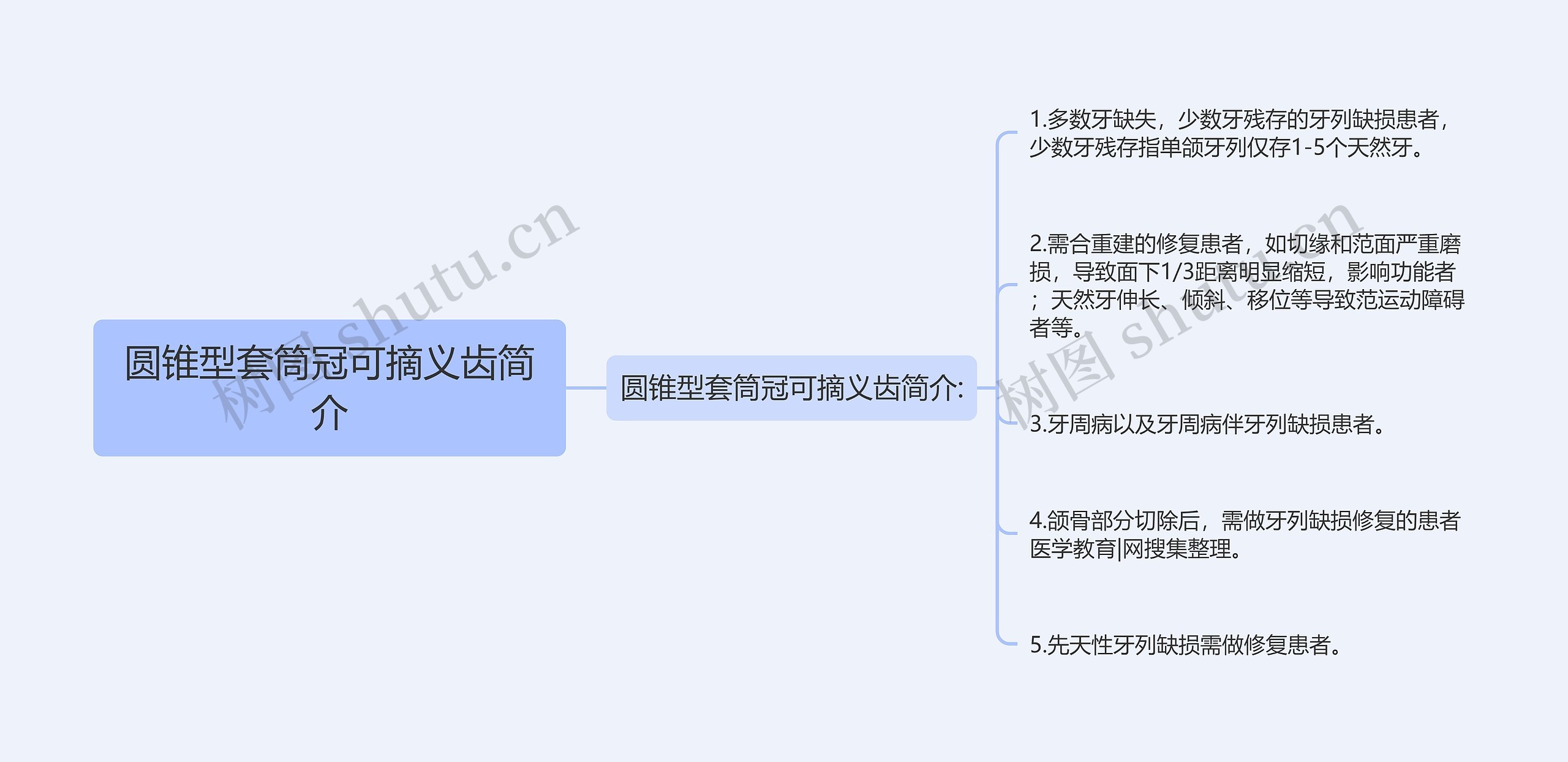 圆锥型套筒冠可摘义齿简介思维导图