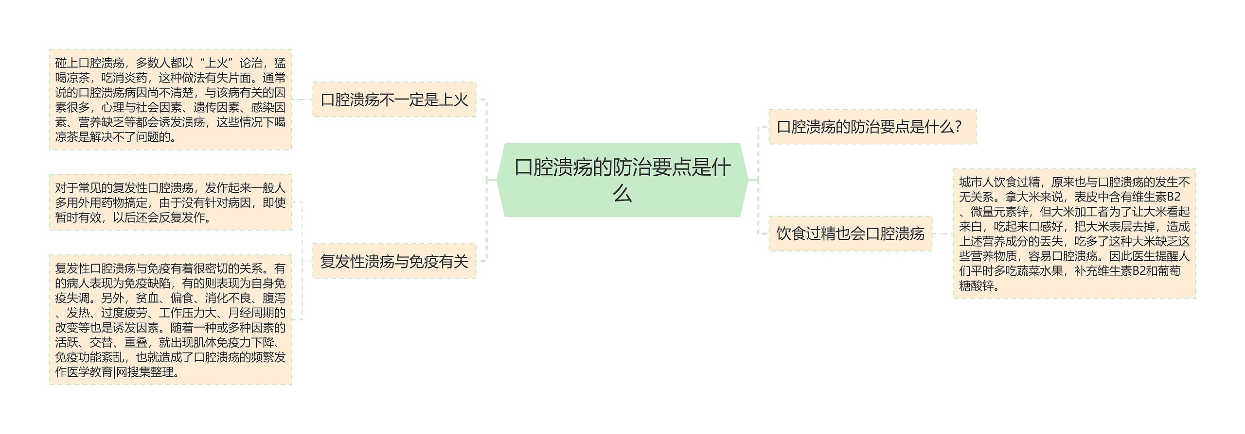 口腔溃疡的防治要点是什么思维导图