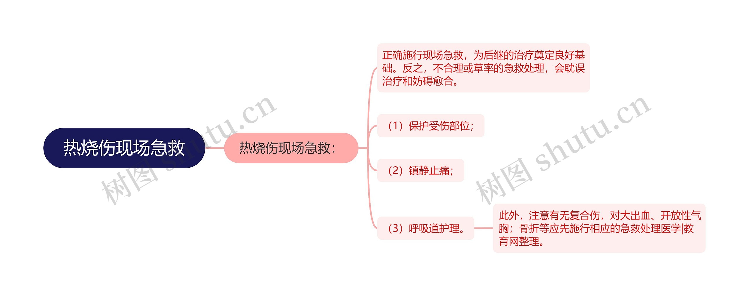 热烧伤现场急救思维导图