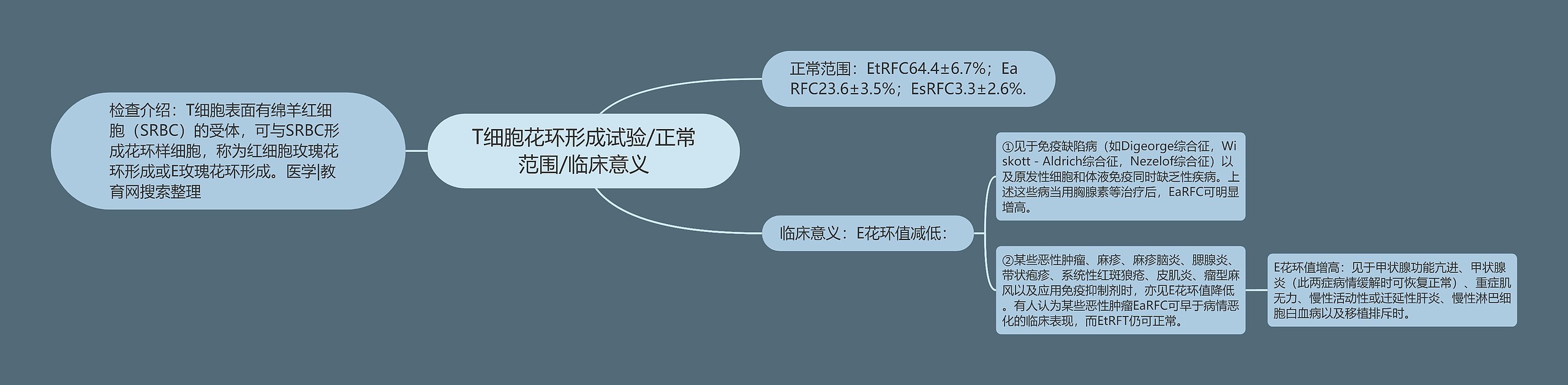 T细胞花环形成试验/正常范围/临床意义 T细胞花环形成试验/正常范围/临床意义