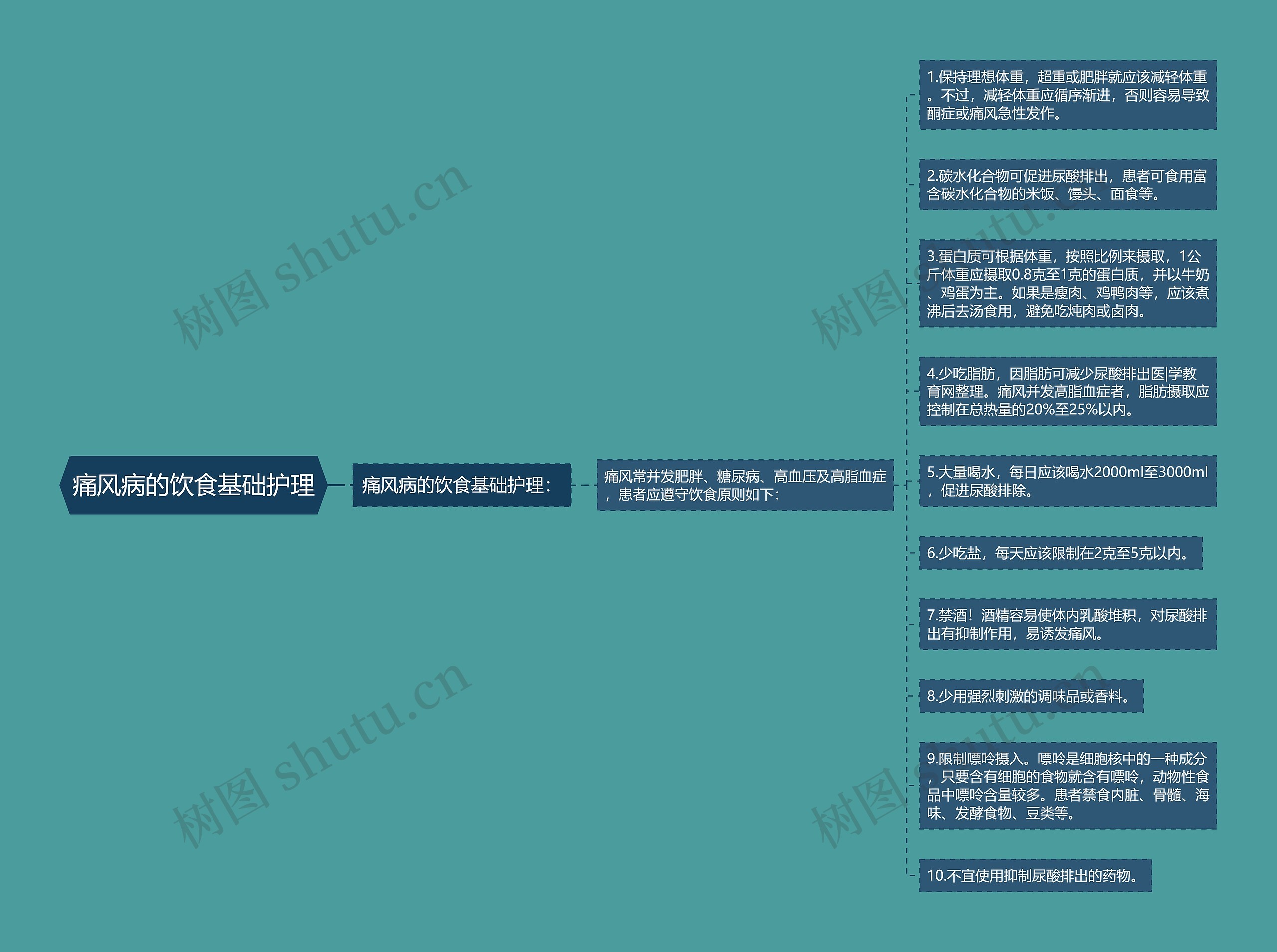 痛风病的饮食基础护理思维导图