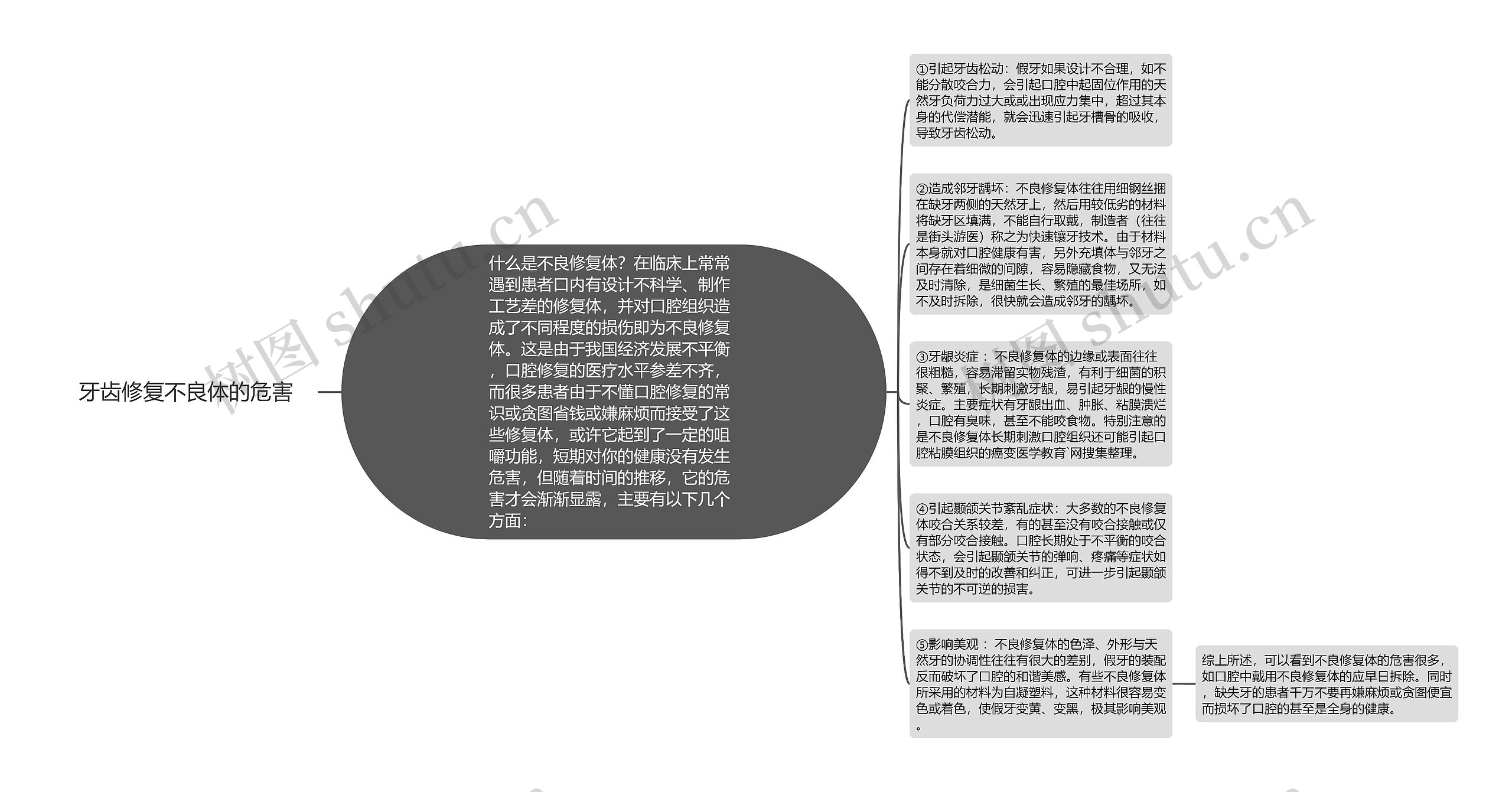 牙齿修复不良体的危害思维导图