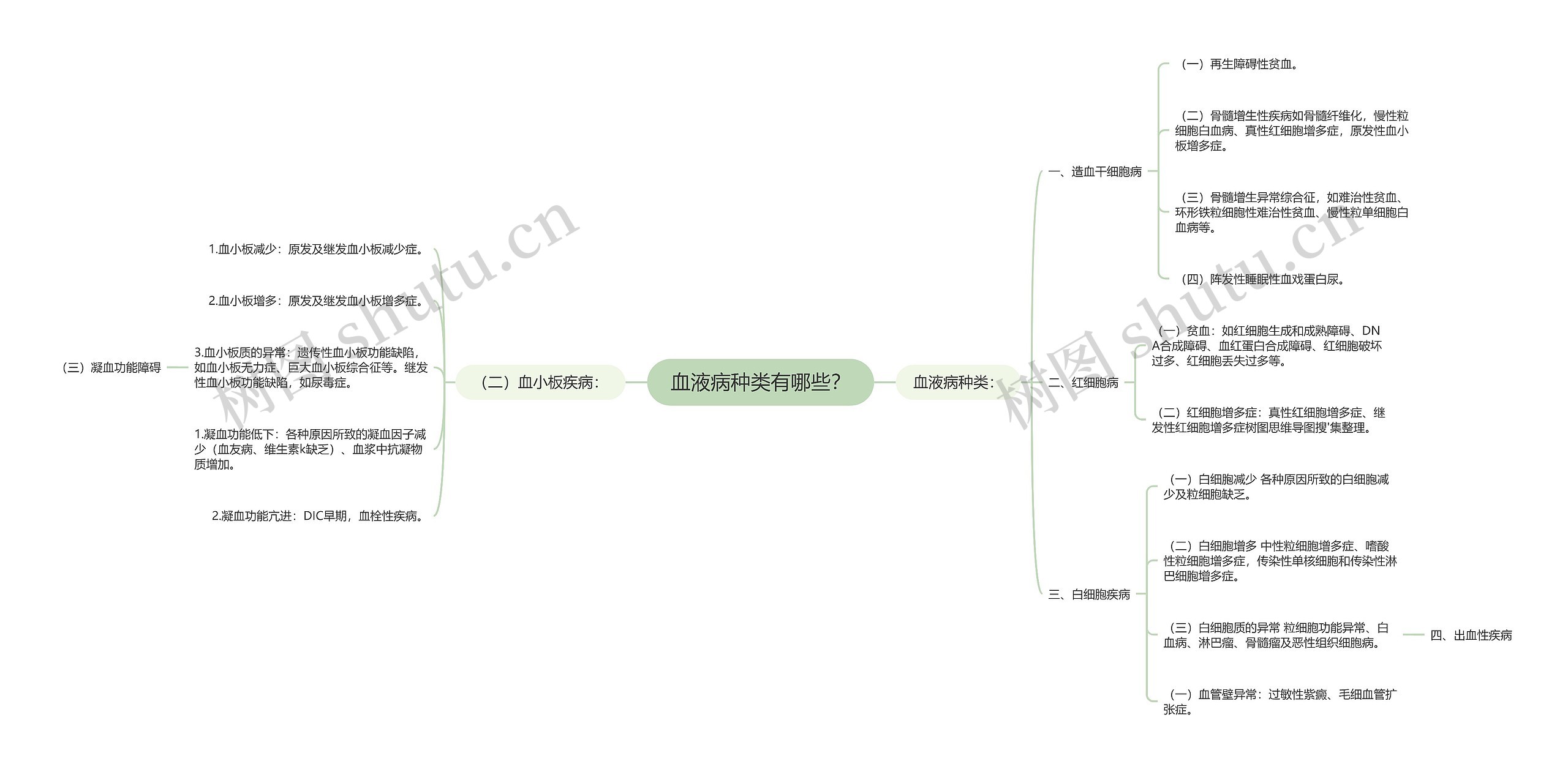 血液病种类有哪些？思维导图