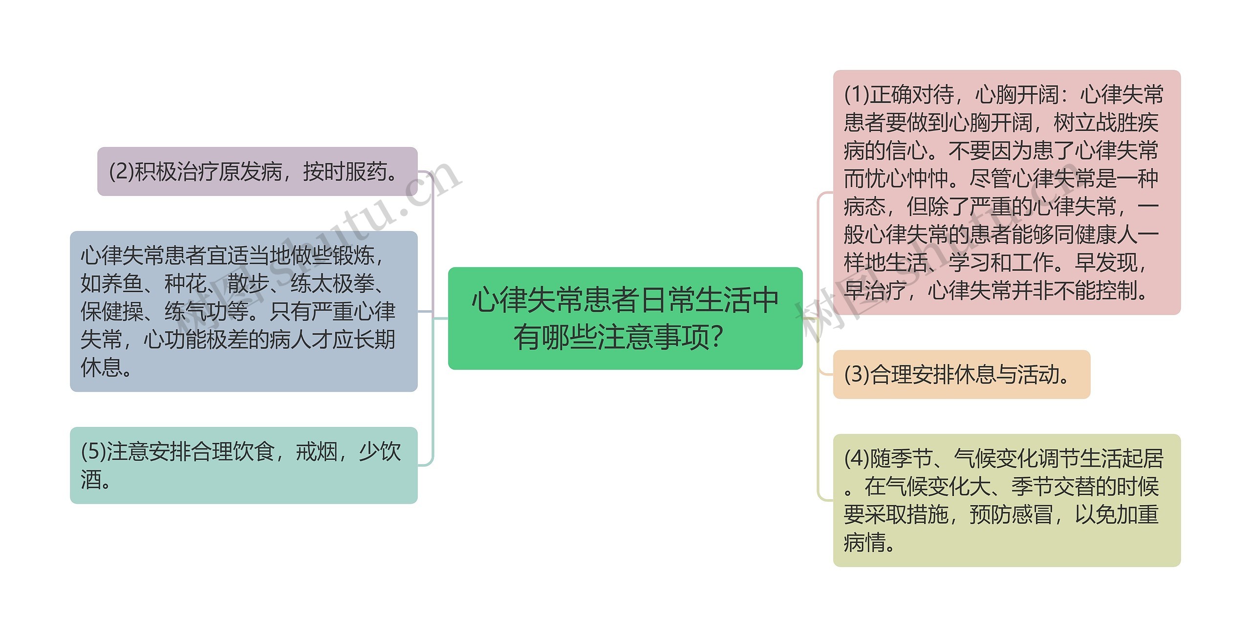 心律失常患者日常生活中有哪些注意事项？思维导图