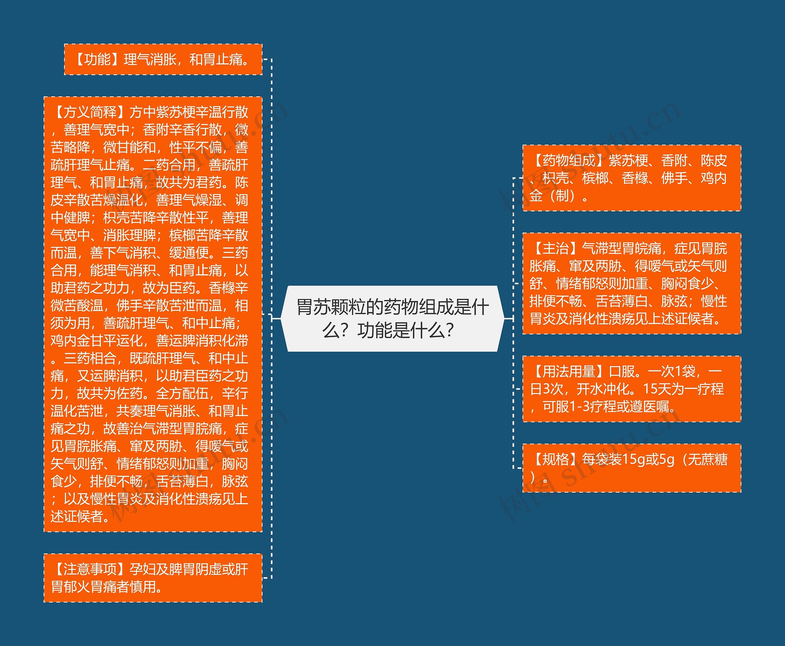 胃苏颗粒的药物组成是什么？功能是什么？思维导图
