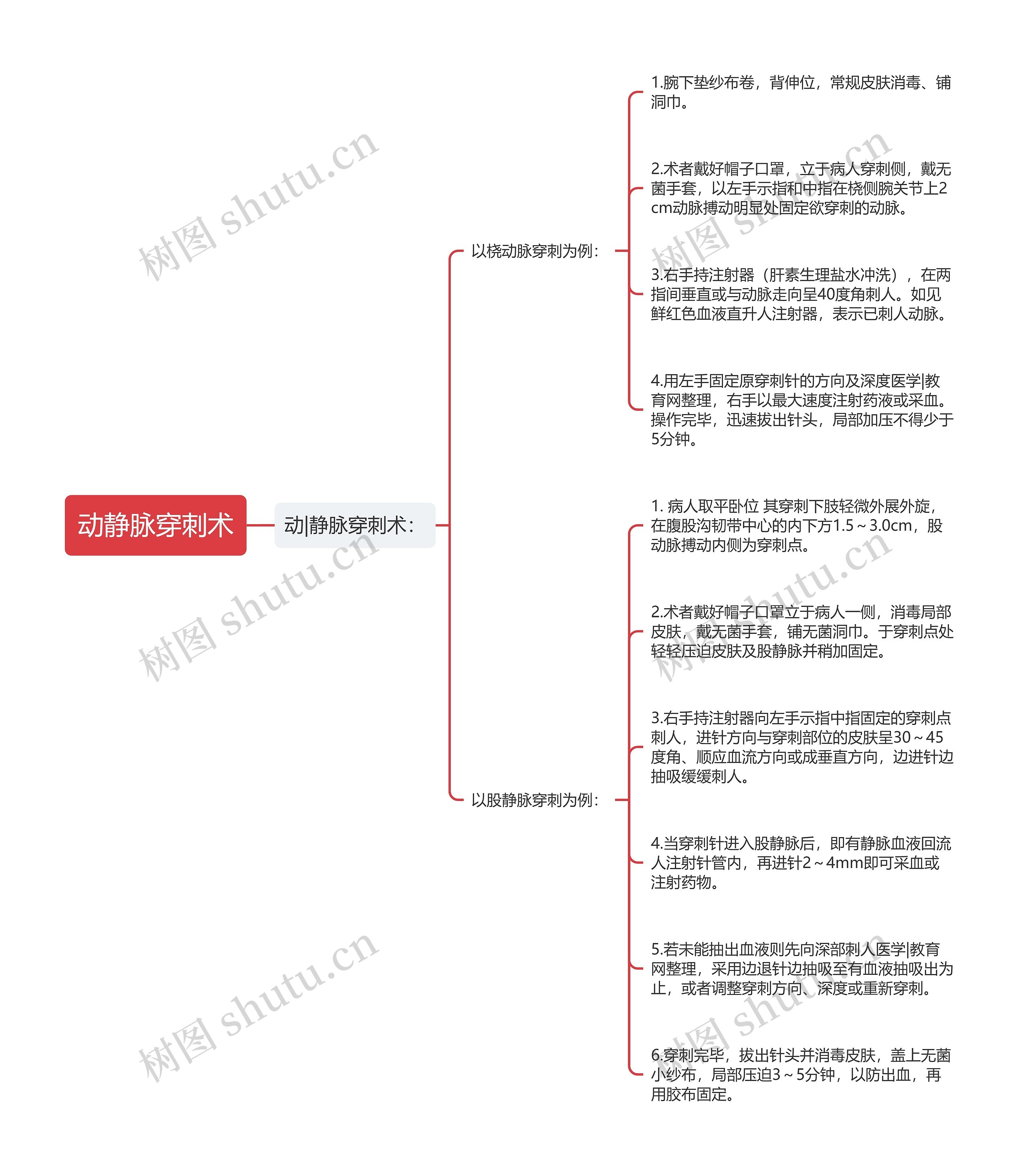 动静脉穿刺术思维导图