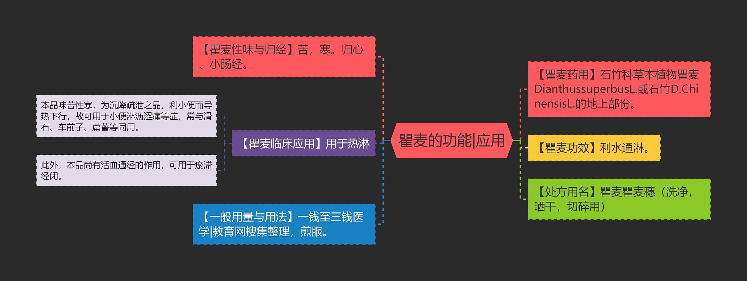 瞿麦的功能|应用思维导图