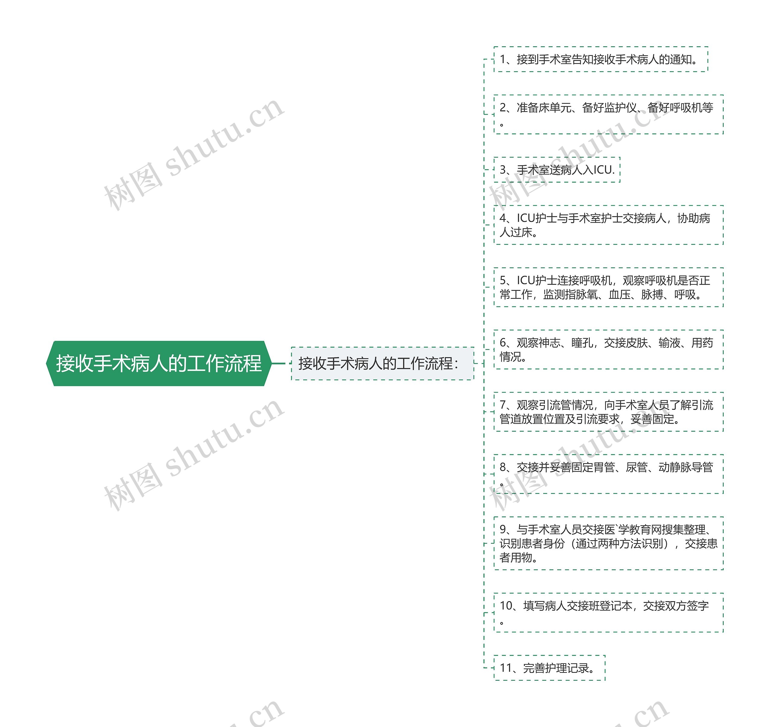 接收手术病人的工作流程