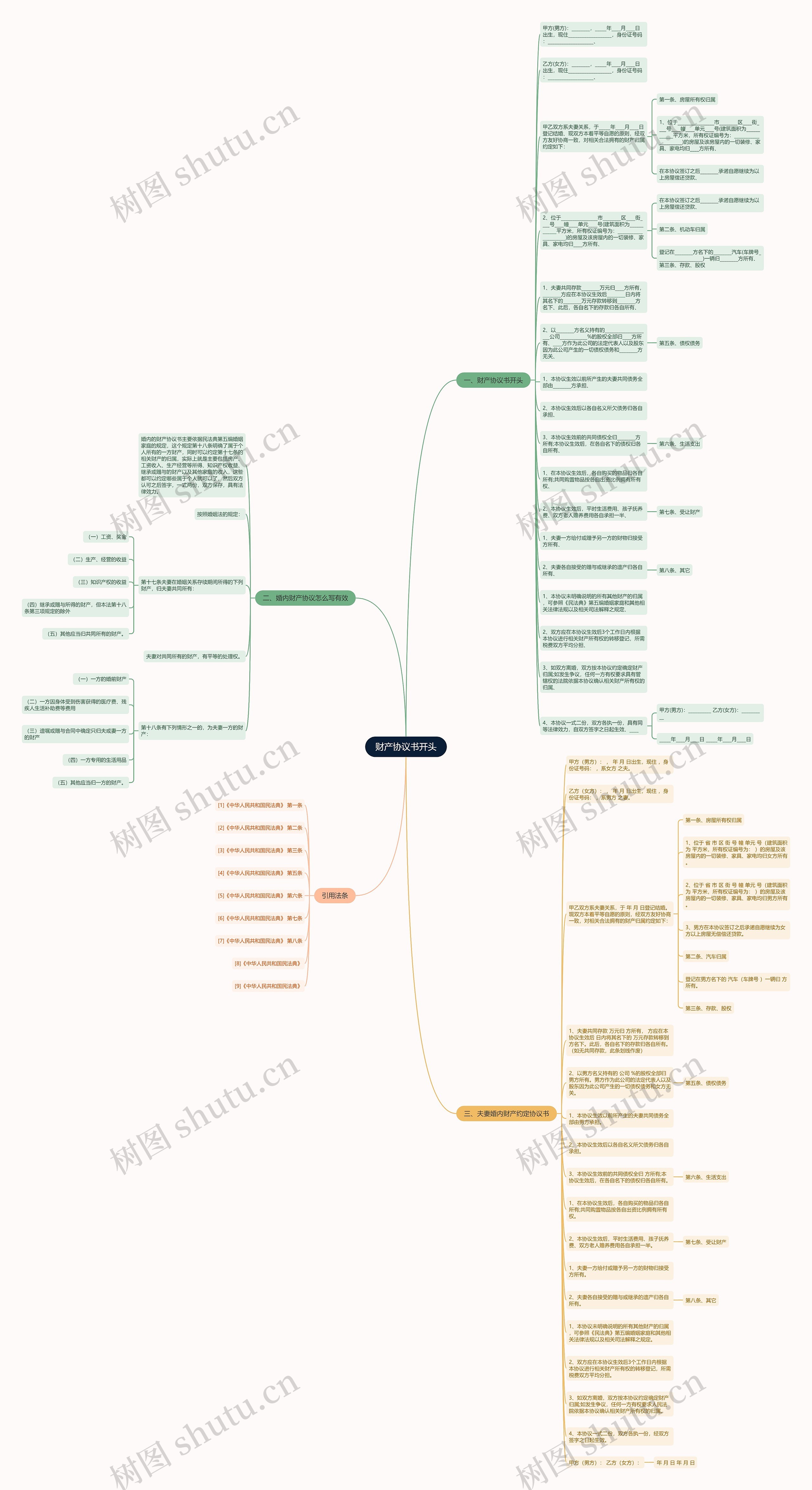 财产协议书开头思维导图