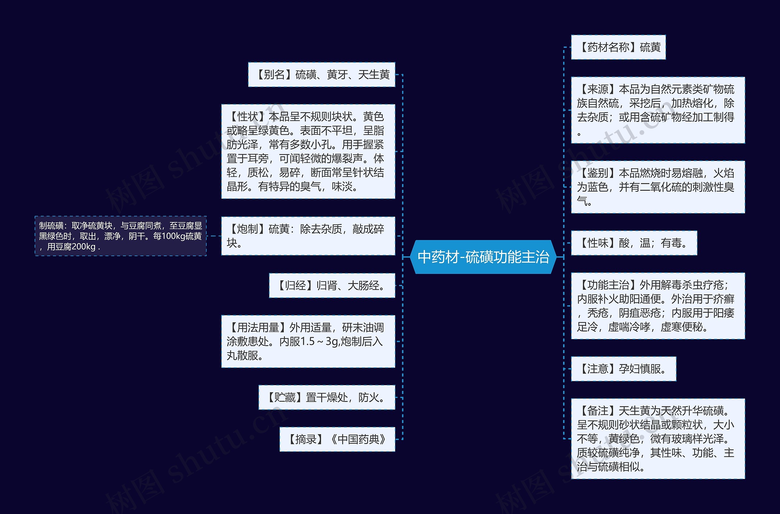中药材-硫磺功能主治思维导图